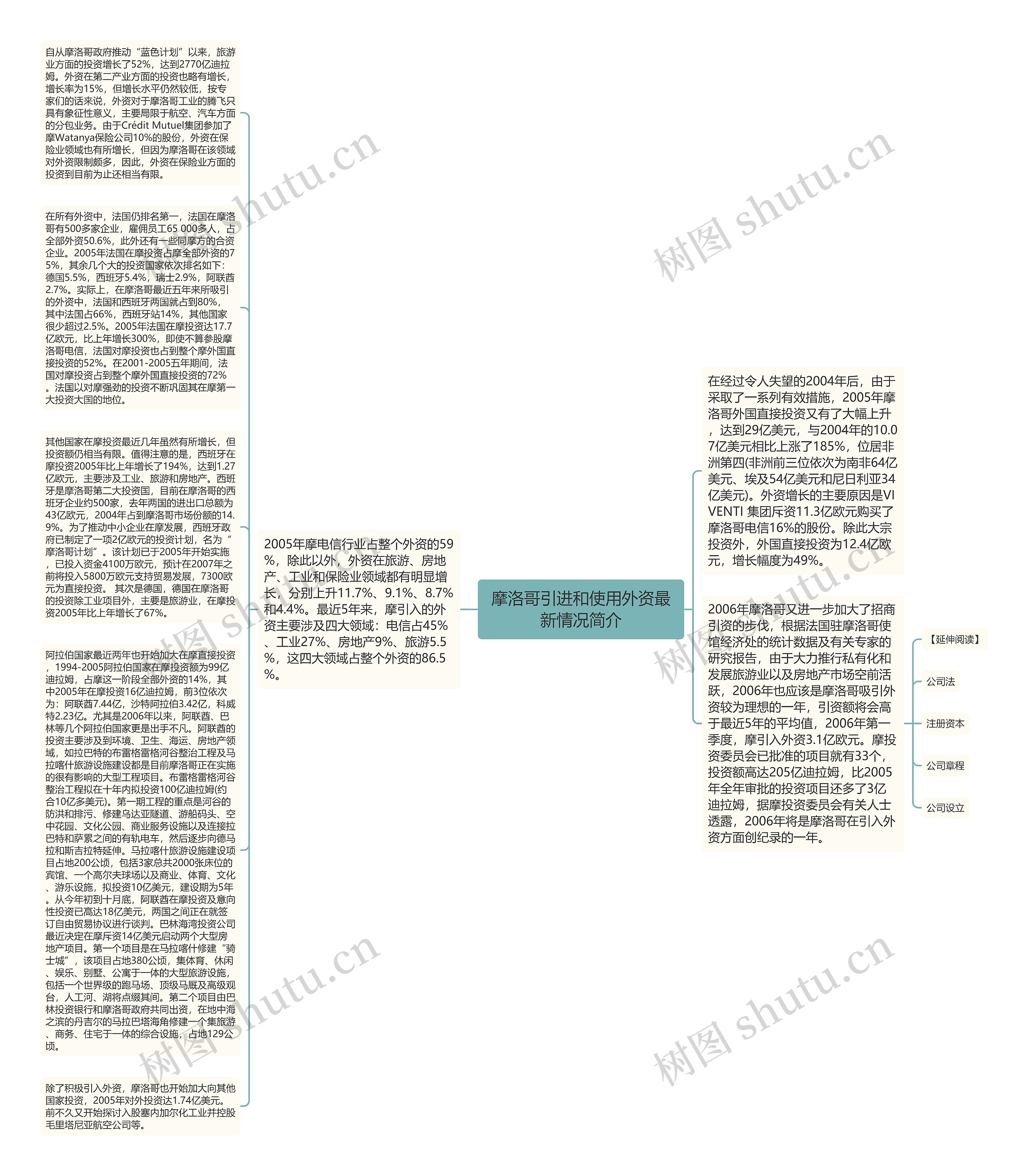 摩洛哥引进和使用外资最新情况简介思维导图