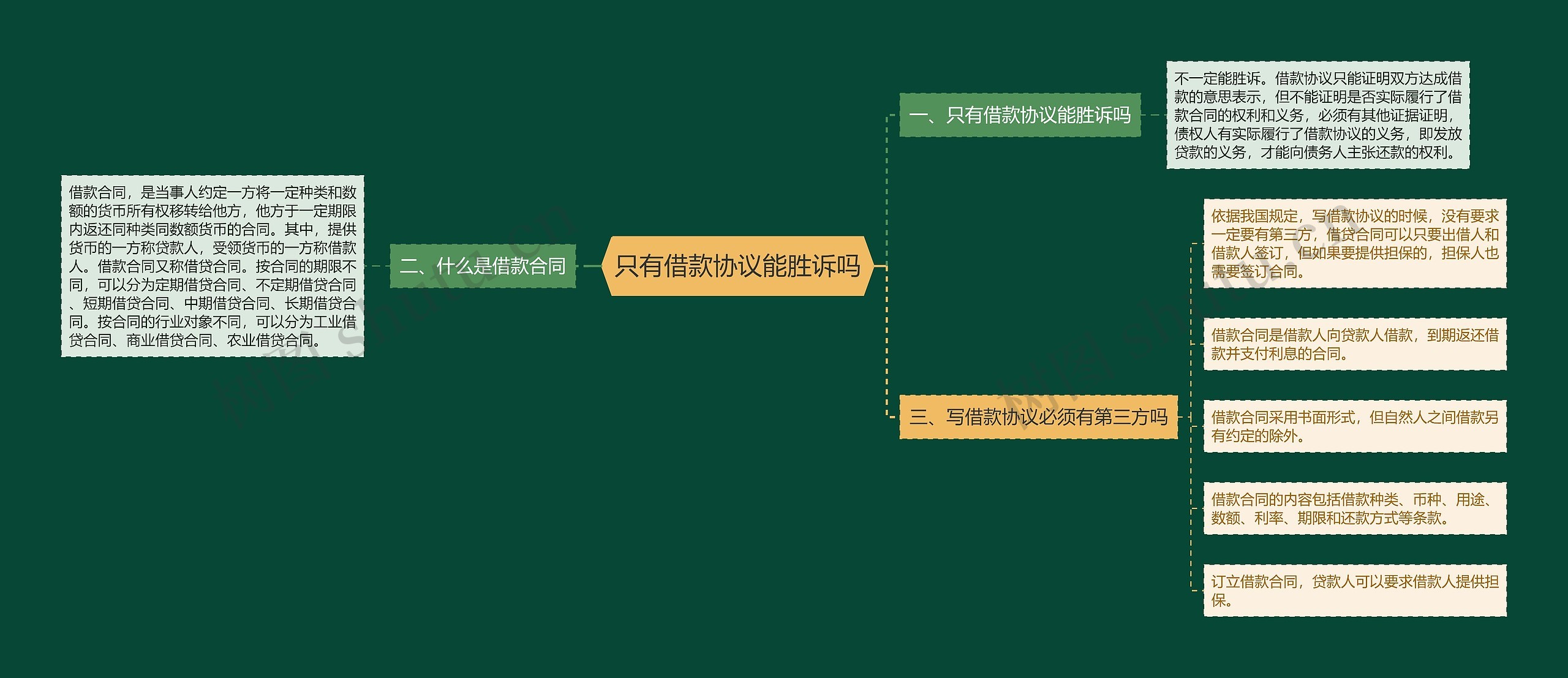 只有借款协议能胜诉吗思维导图