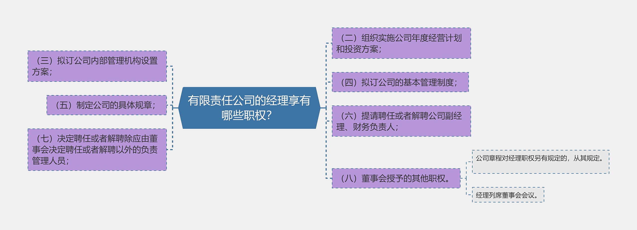 有限责任公司的经理享有哪些职权？思维导图