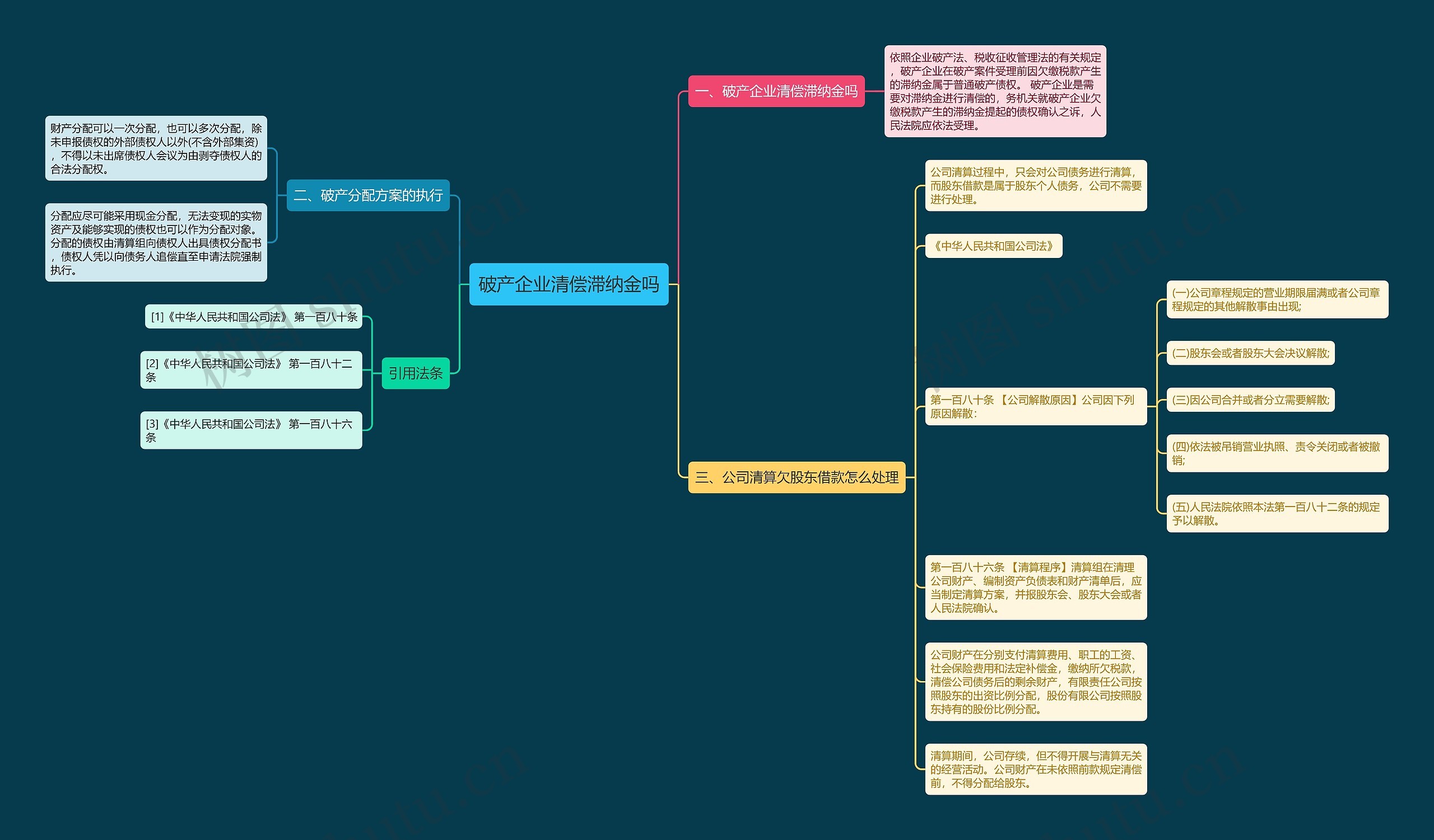 破产企业清偿滞纳金吗思维导图