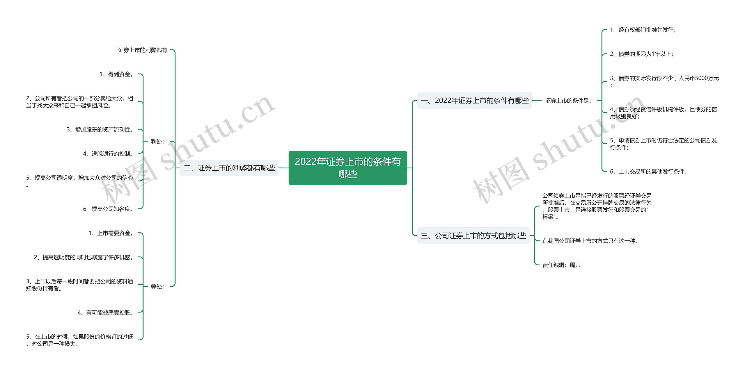 2022年证券上市的条件有哪些思维导图