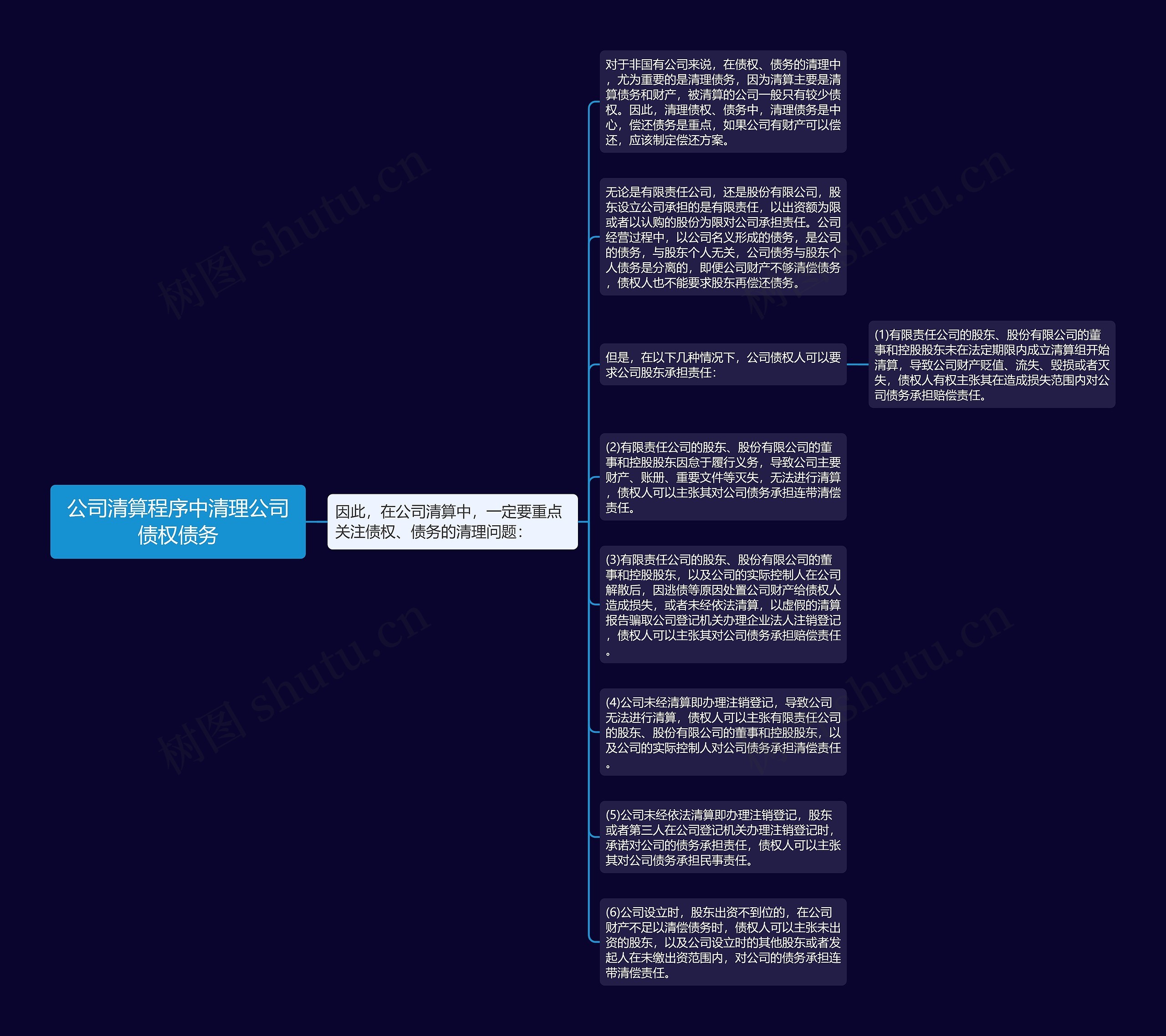 公司清算程序中清理公司债权债务思维导图