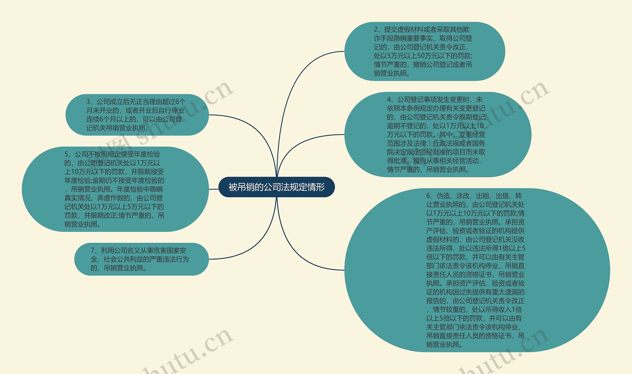 被吊销的公司法规定情形思维导图