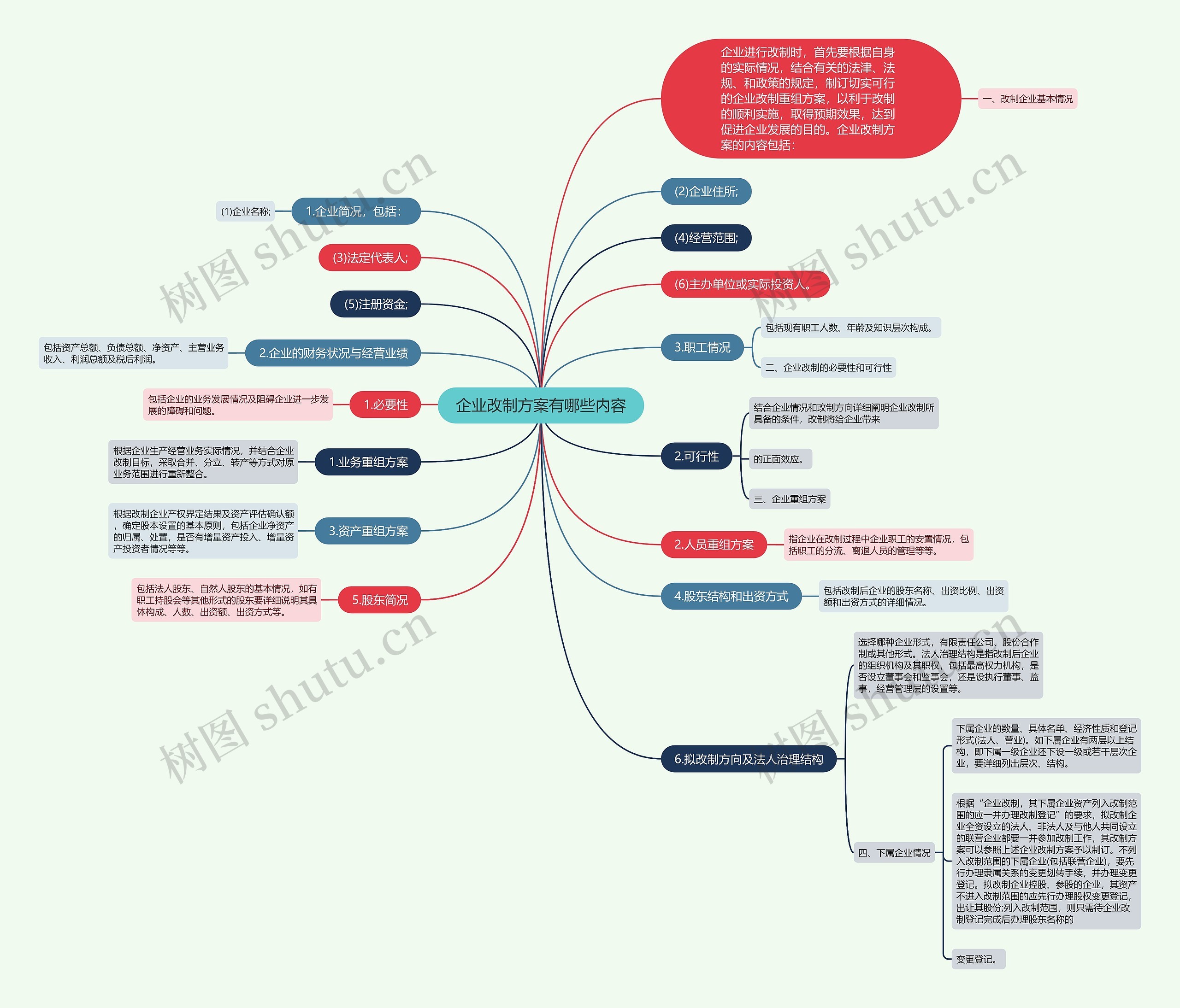 企业改制方案有哪些内容思维导图