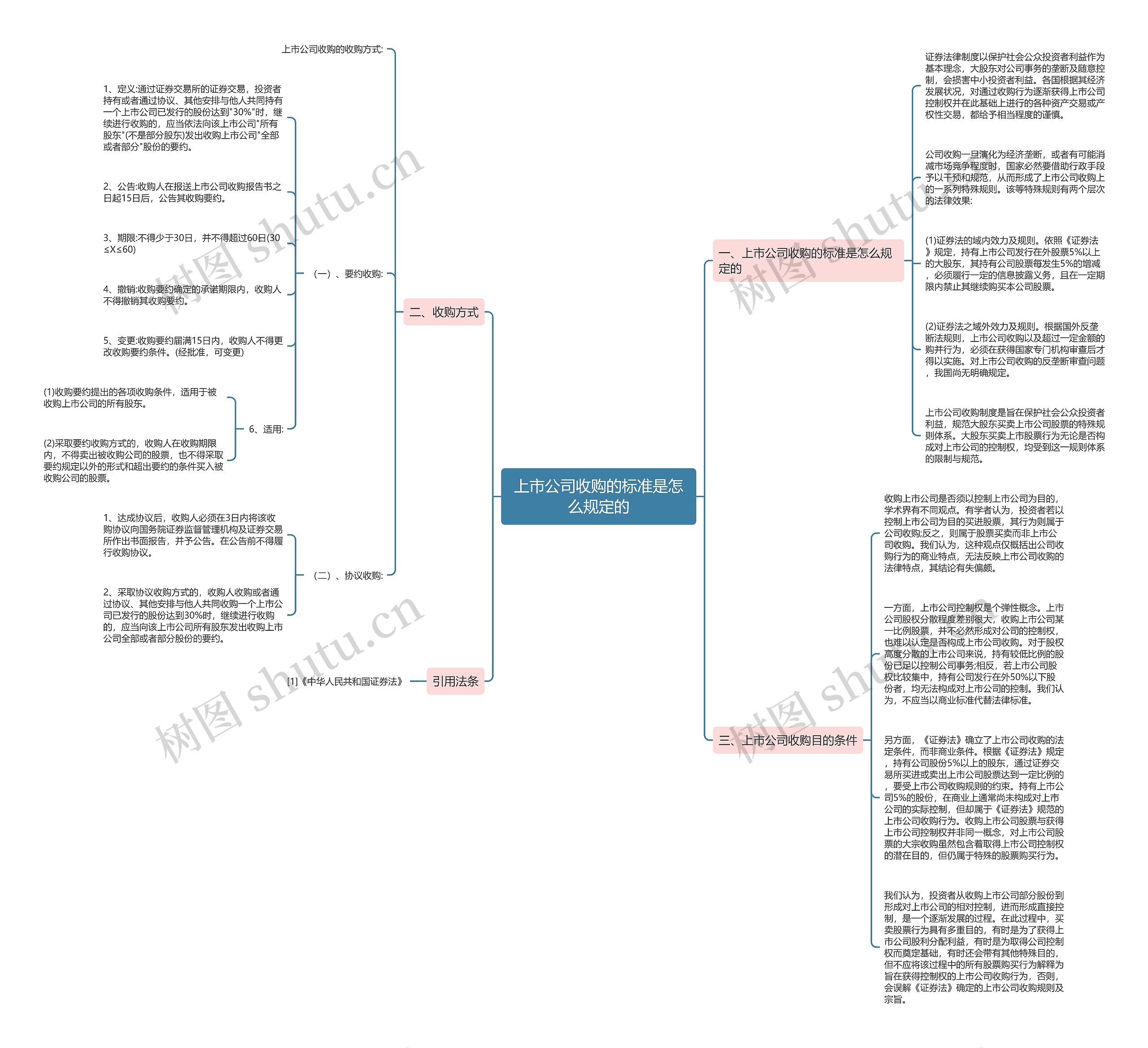 上市公司收购的标准是怎么规定的思维导图