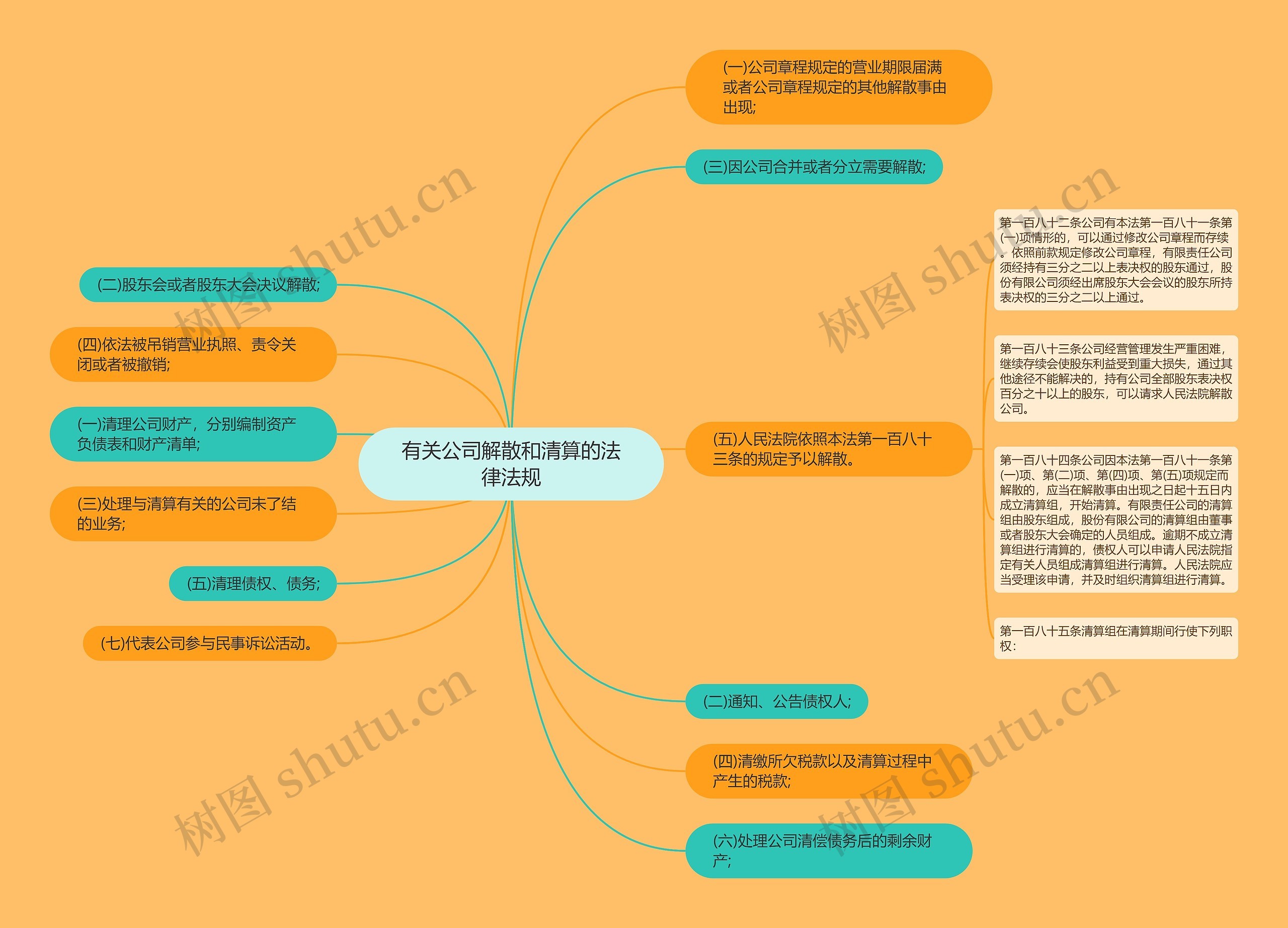 有关公司解散和清算的法律法规思维导图