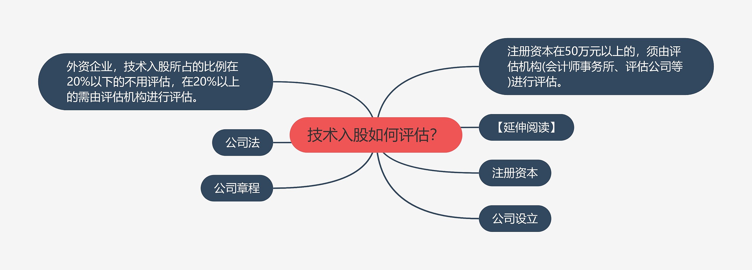 技术入股如何评估？思维导图