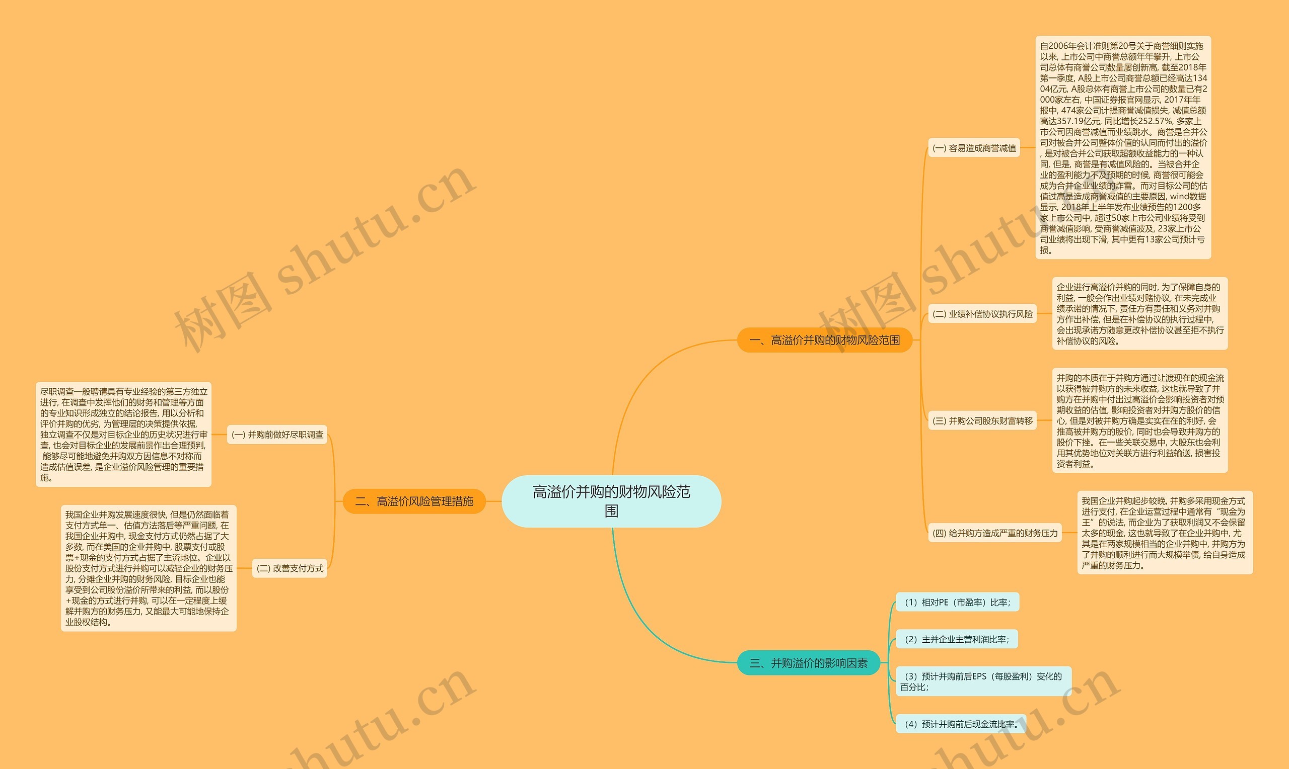 高溢价并购的财物风险范围思维导图