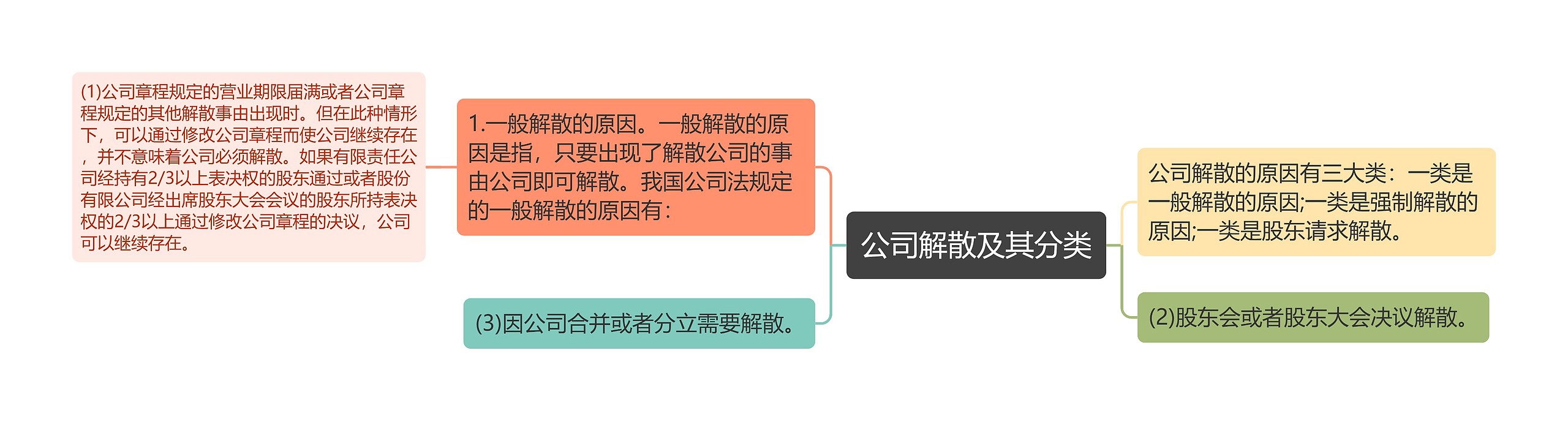 公司解散及其分类思维导图