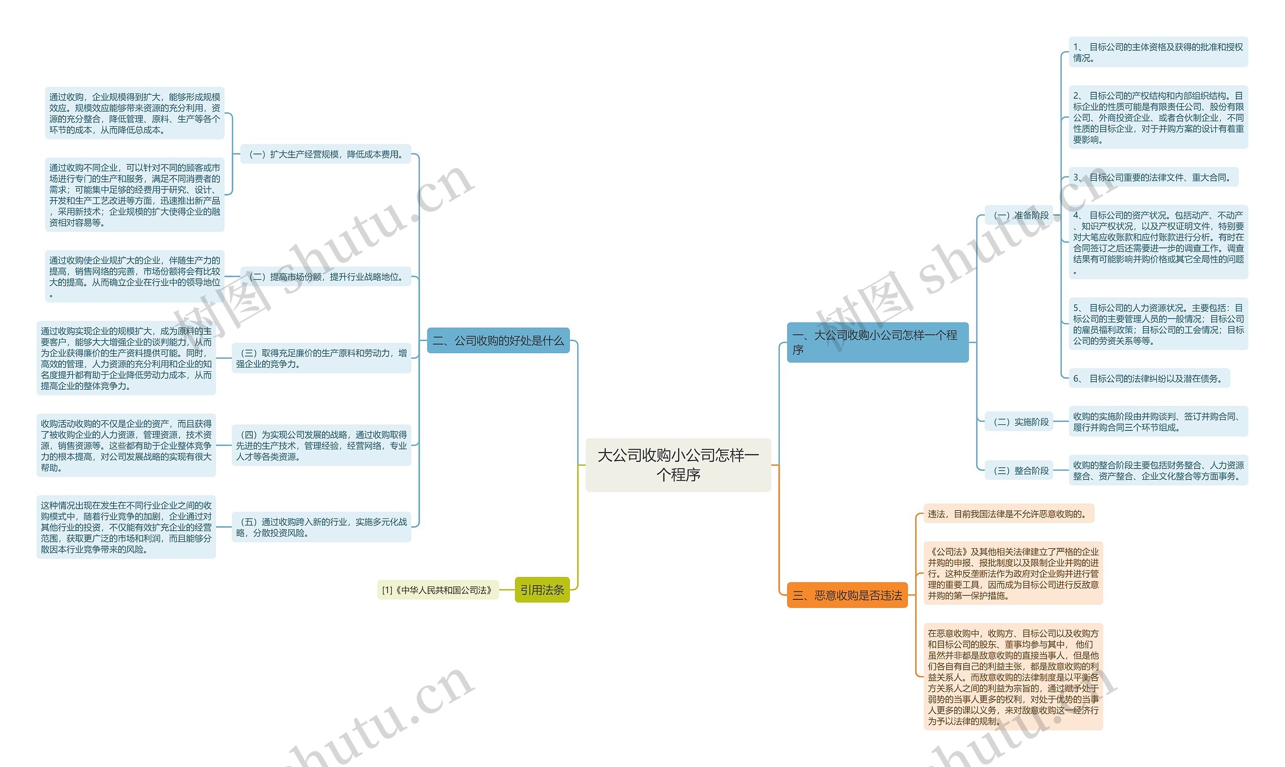 大公司收购小公司怎样一个程序思维导图