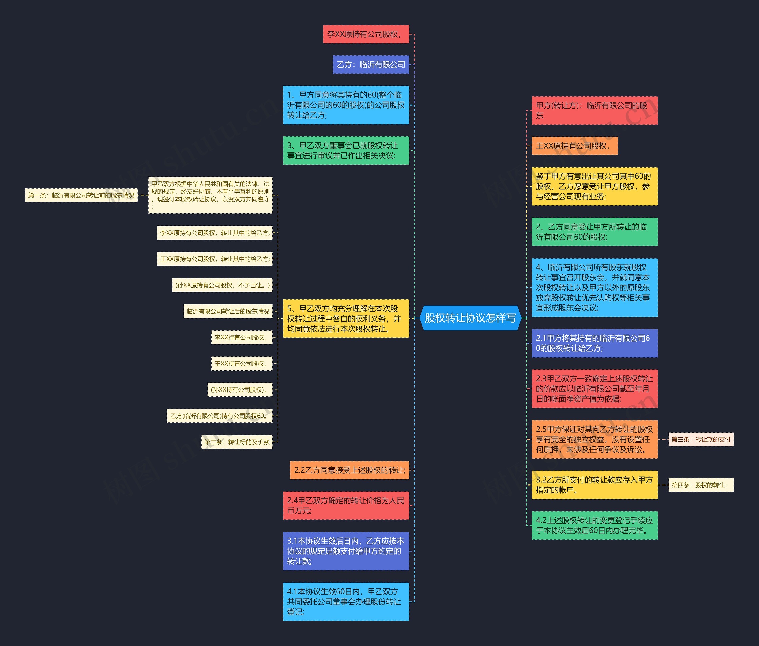 股权转让协议怎样写思维导图