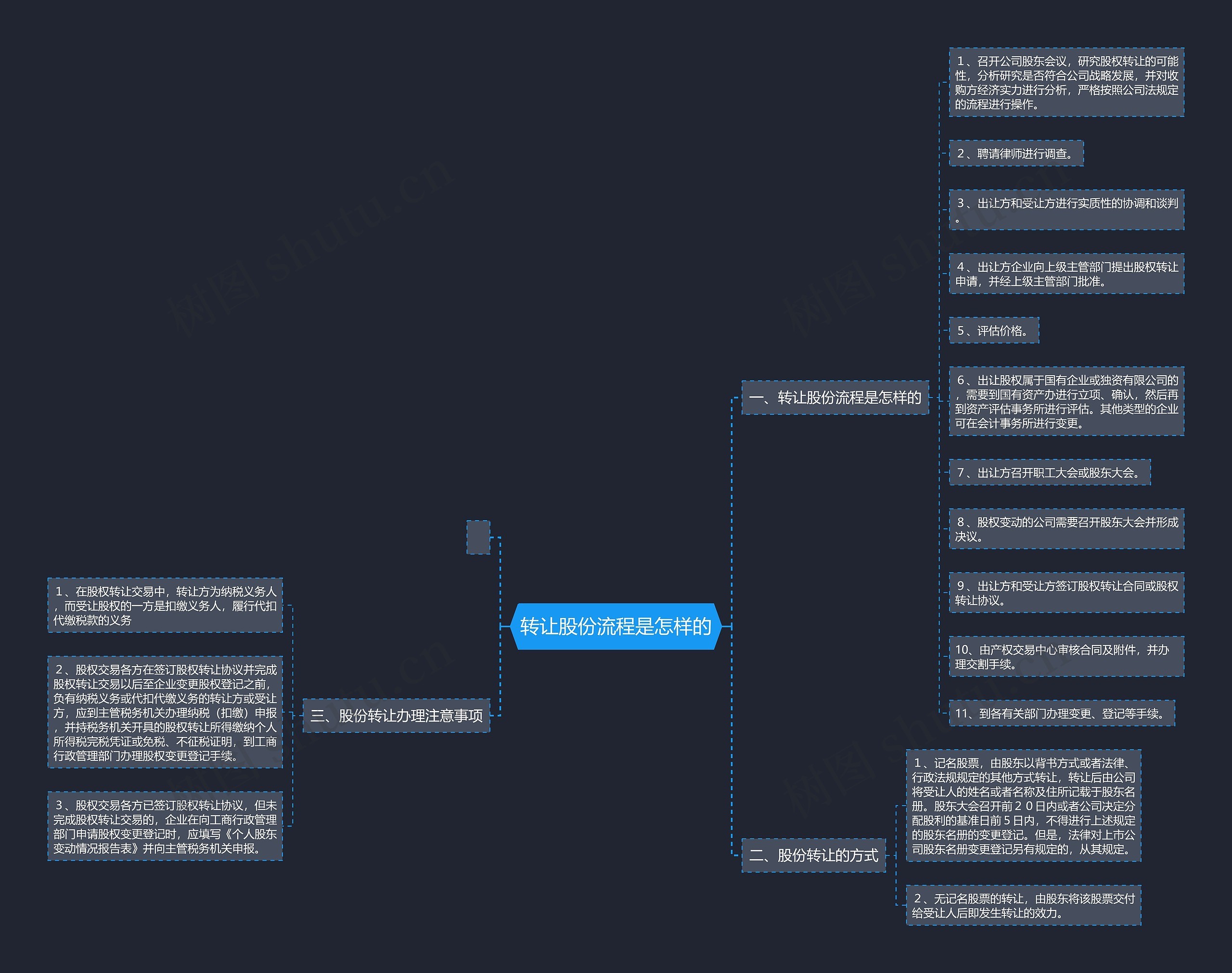 转让股份流程是怎样的思维导图