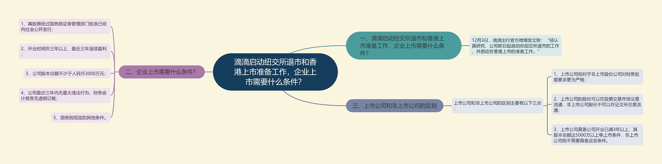 滴滴启动纽交所退市和香港上市准备工作，企业上市需要什么条件？思维导图