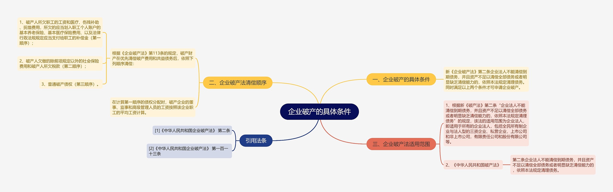 企业破产的具体条件思维导图