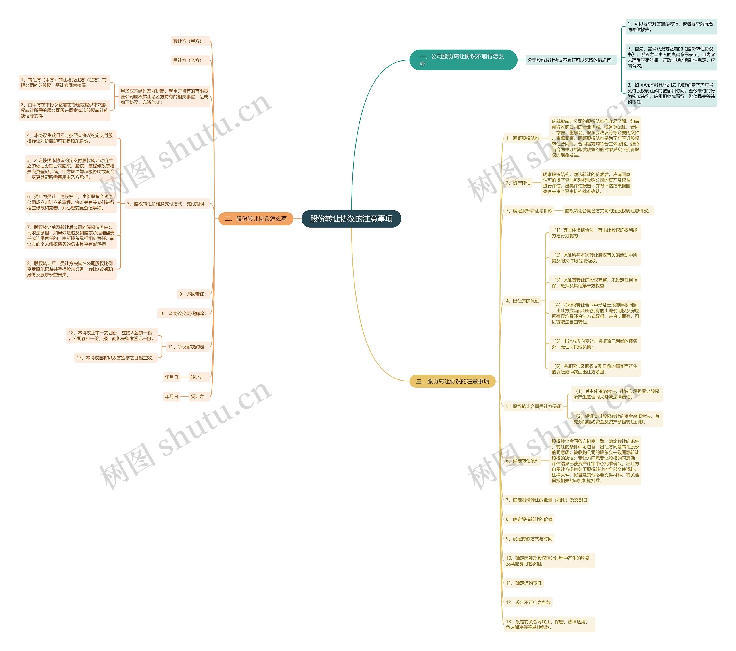 股份转让协议的注意事项思维导图