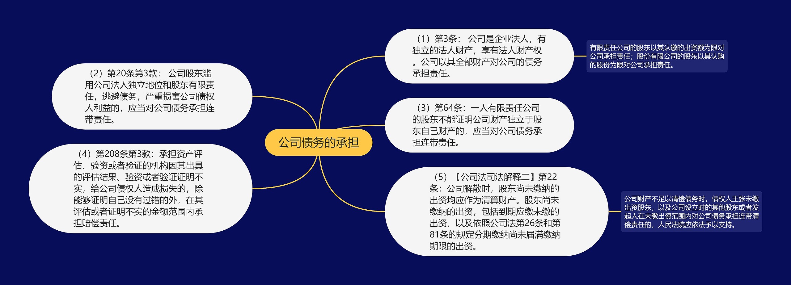 公司债务的承担思维导图