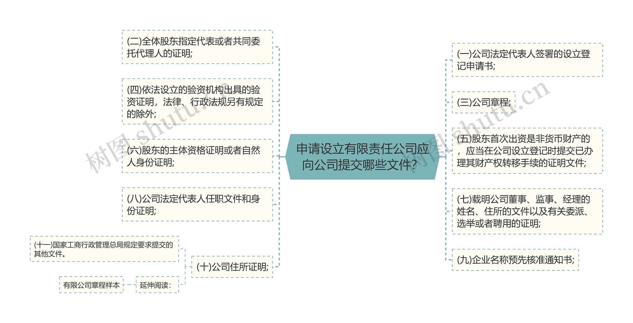 申请设立有限责任公司应向公司提交哪些文件？思维导图