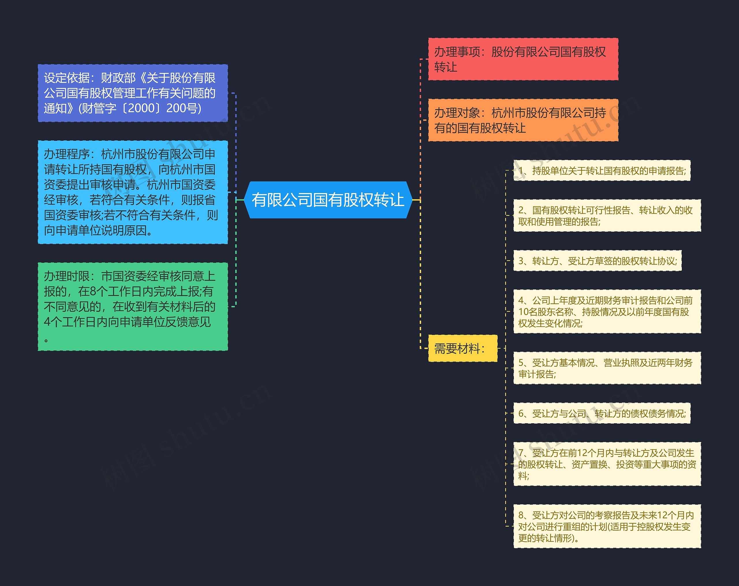 有限公司国有股权转让思维导图