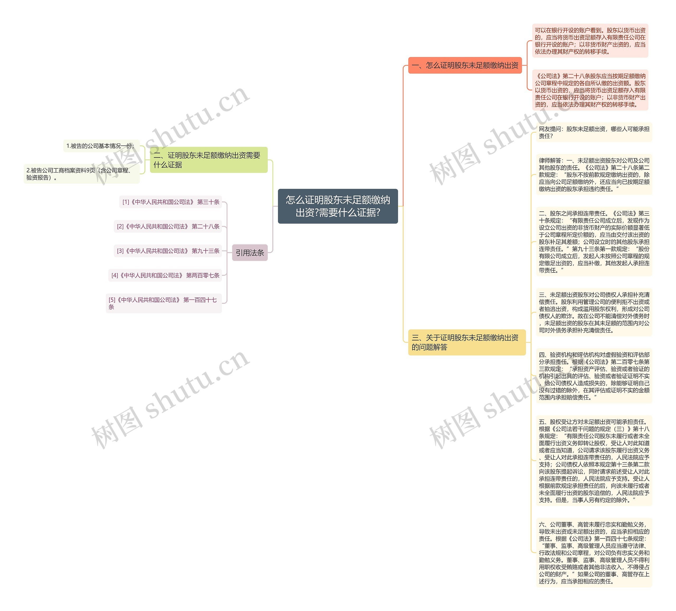 怎么证明股东未足额缴纳出资?需要什么证据?思维导图