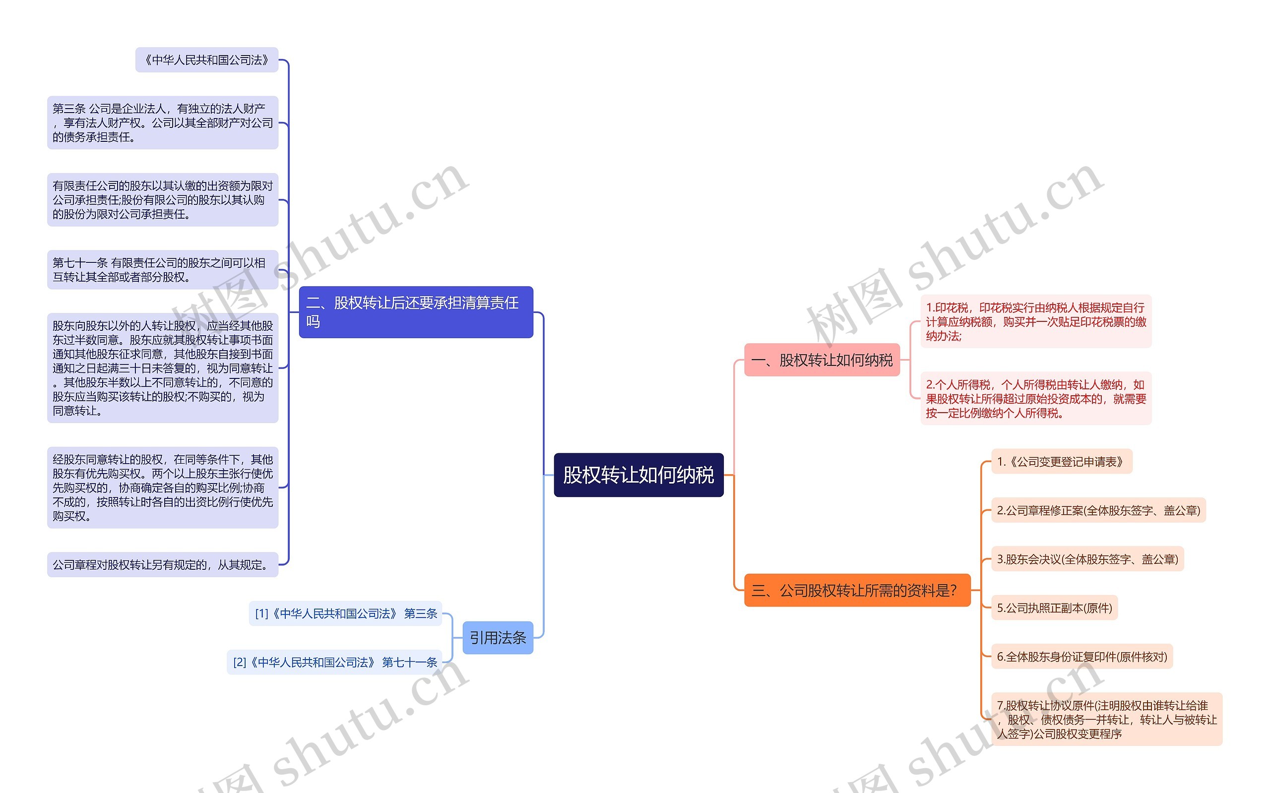 股权转让如何纳税思维导图