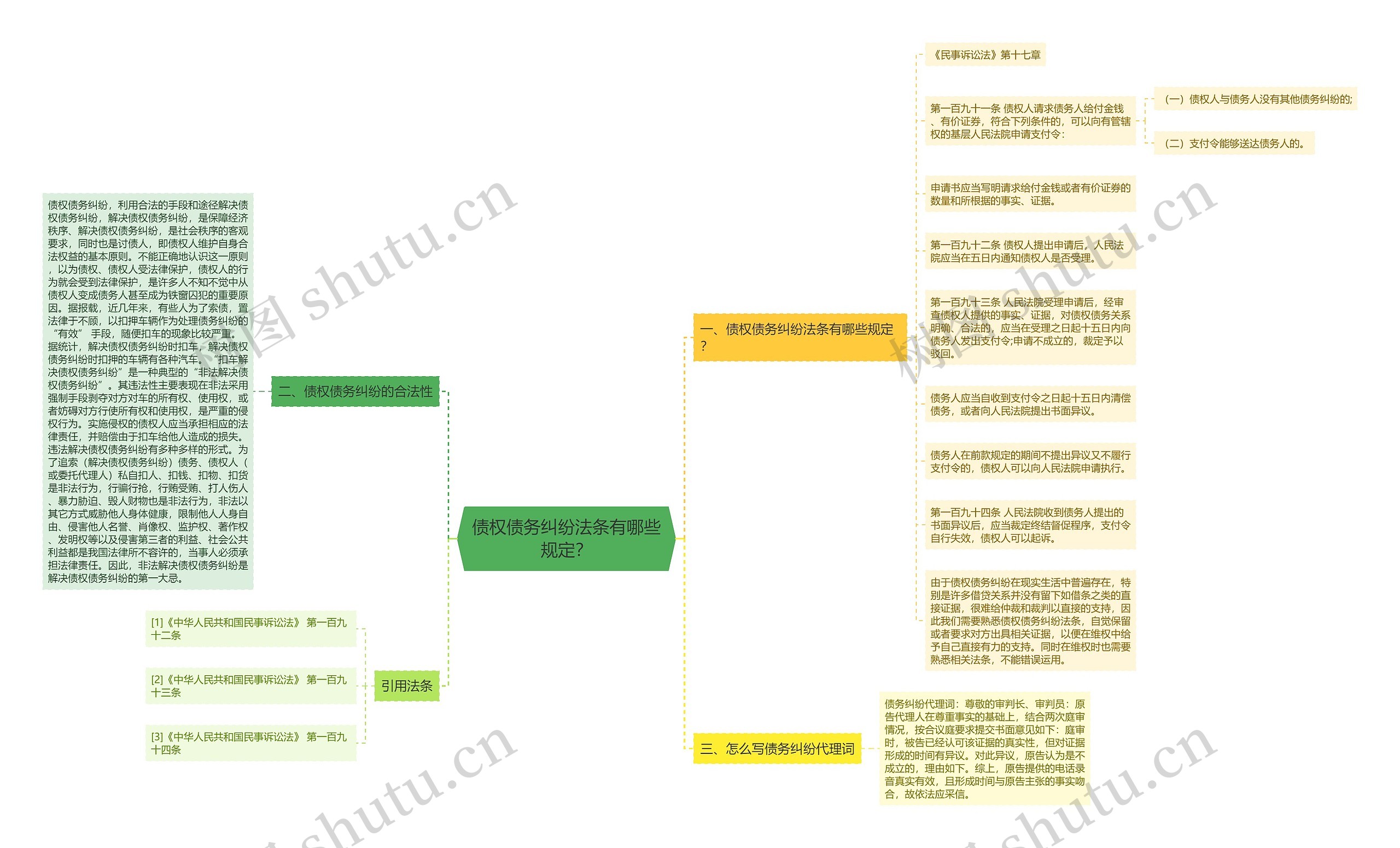 债权债务纠纷法条有哪些规定？思维导图