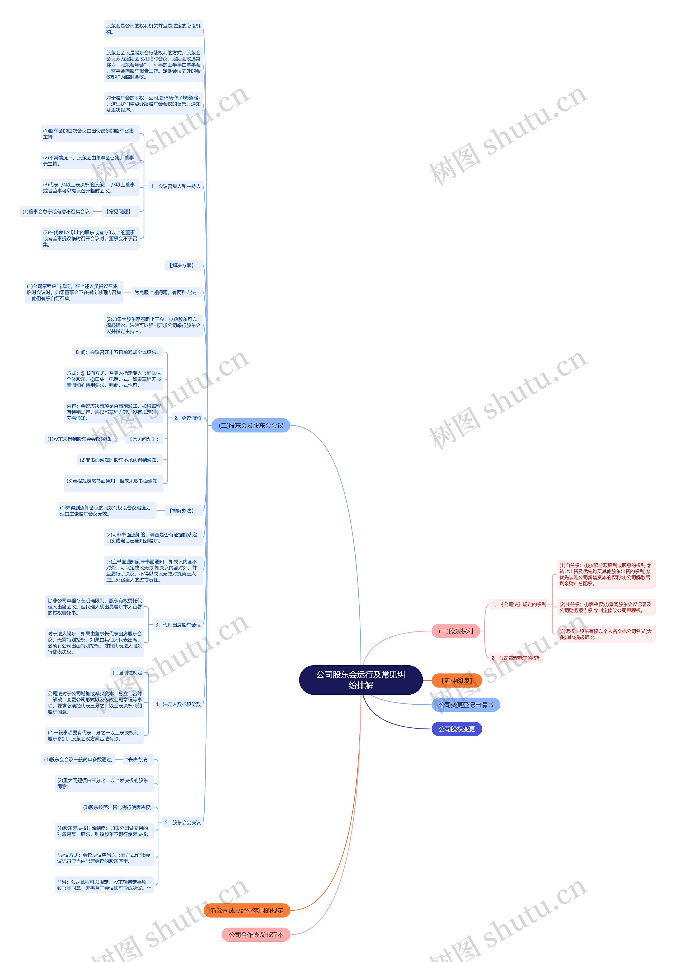 公司股东会运行及常见纠纷排解思维导图
