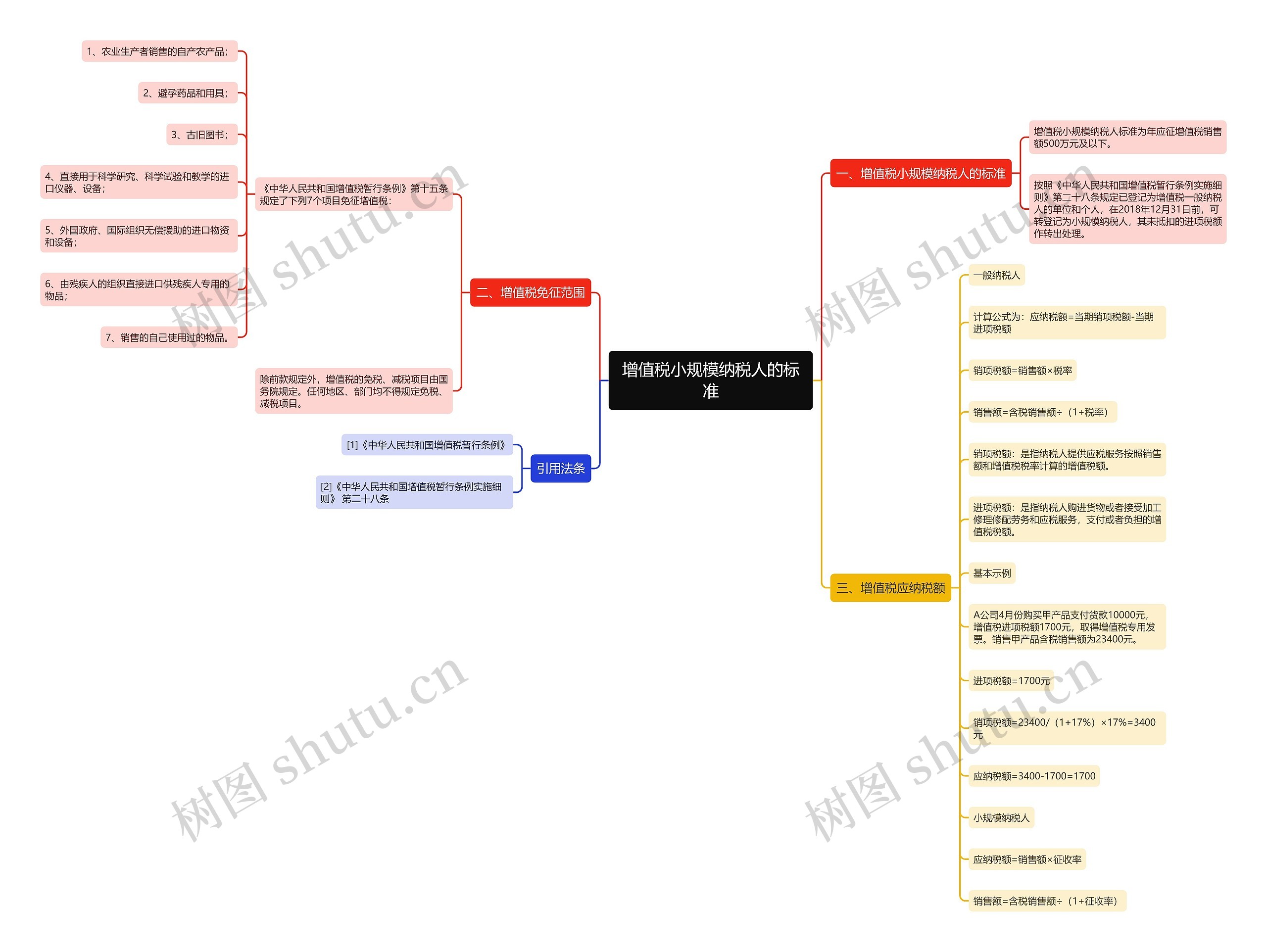增值税小规模纳税人的标准思维导图