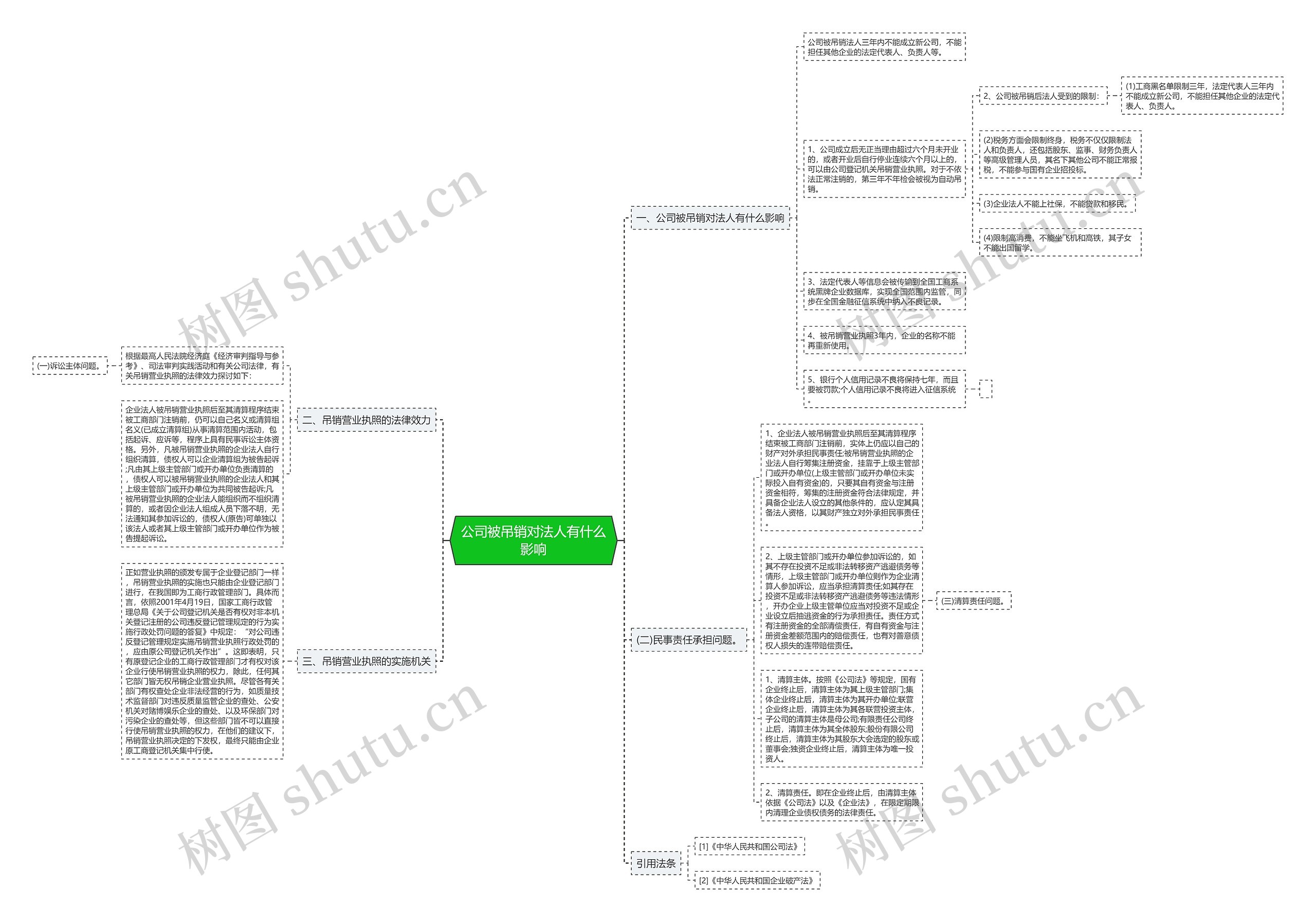 公司被吊销对法人有什么影响思维导图