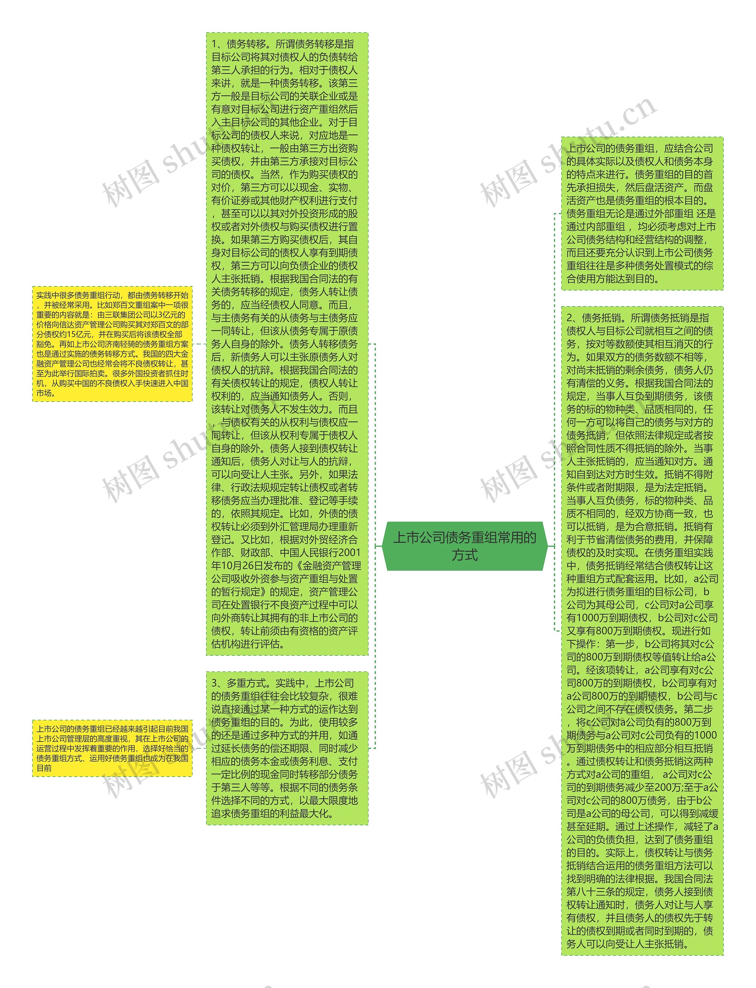 上市公司债务重组常用的方式思维导图