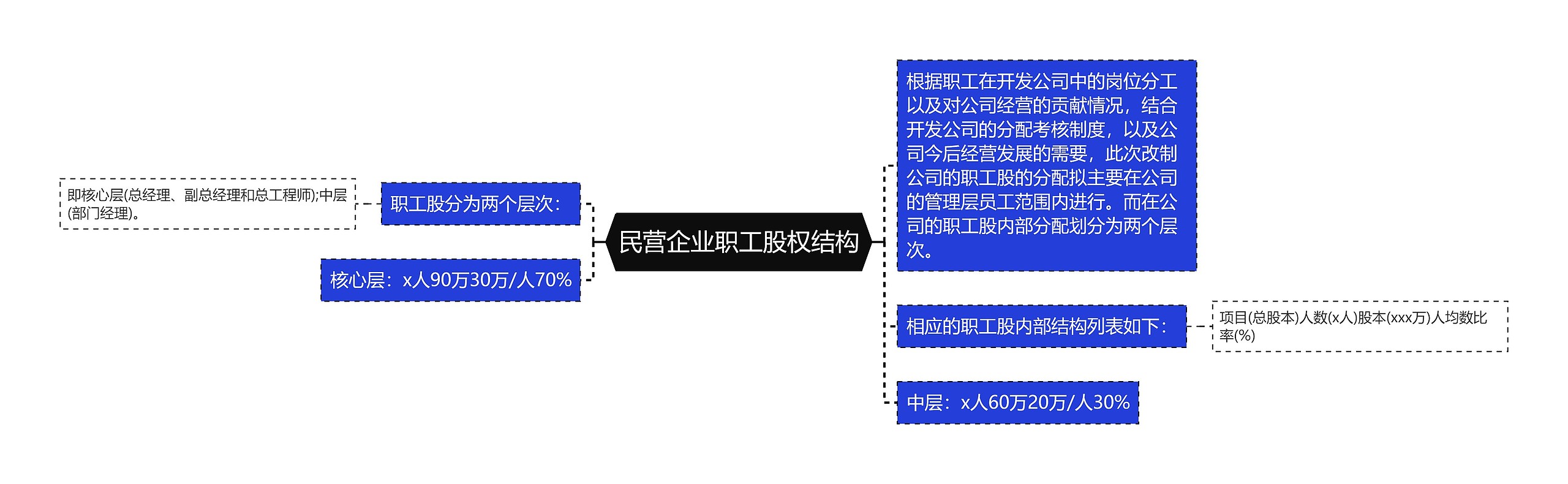 民营企业职工股权结构