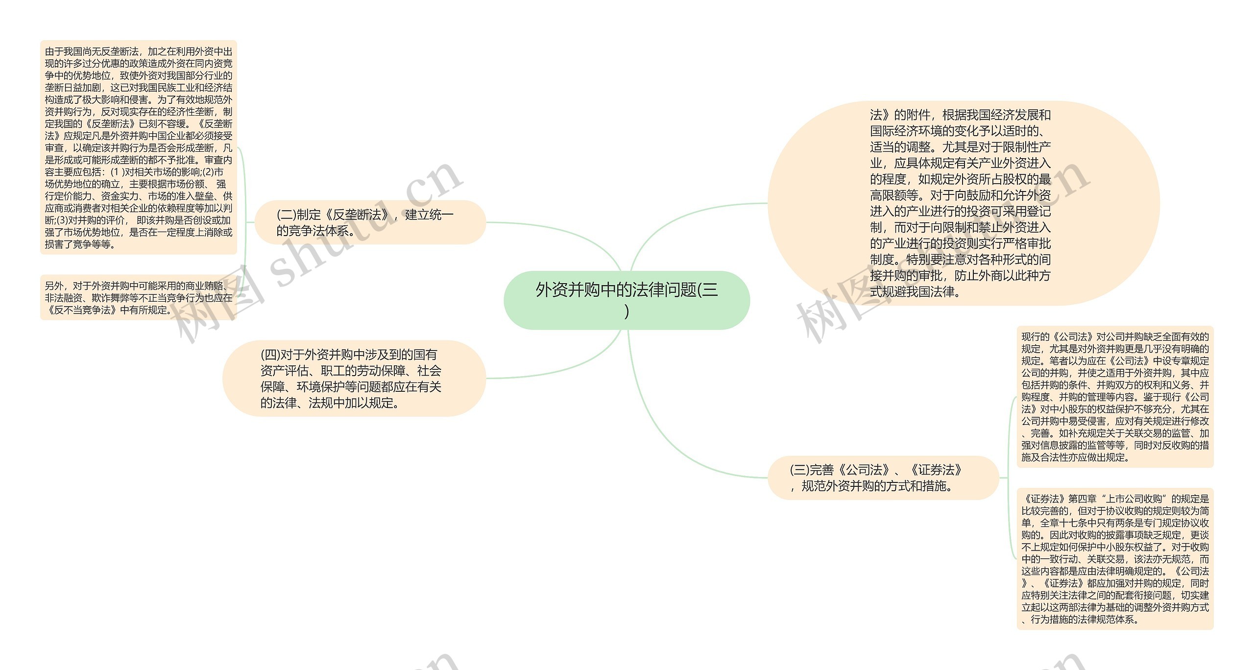 外资并购中的法律问题(三)思维导图