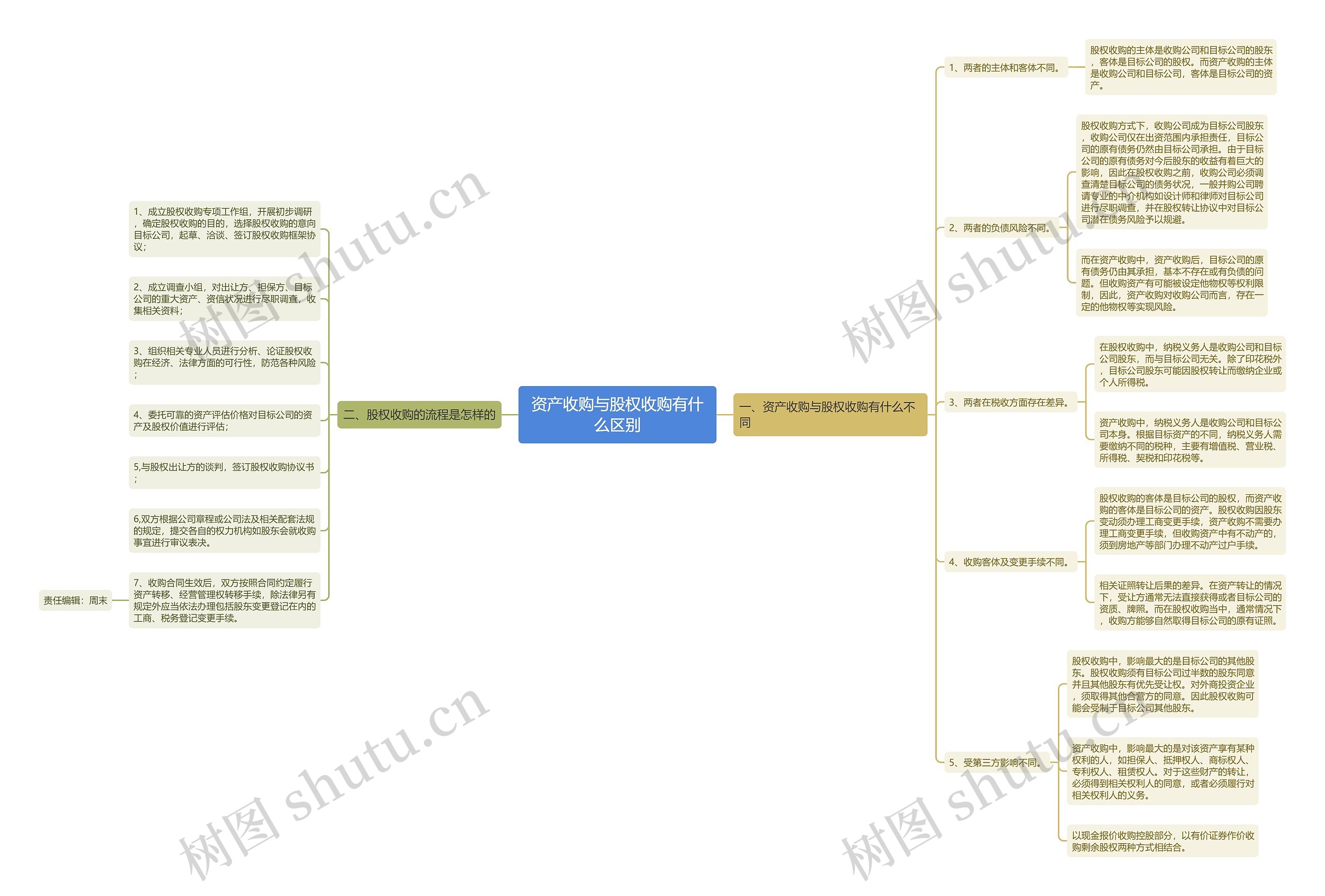 资产收购与股权收购有什么区别思维导图