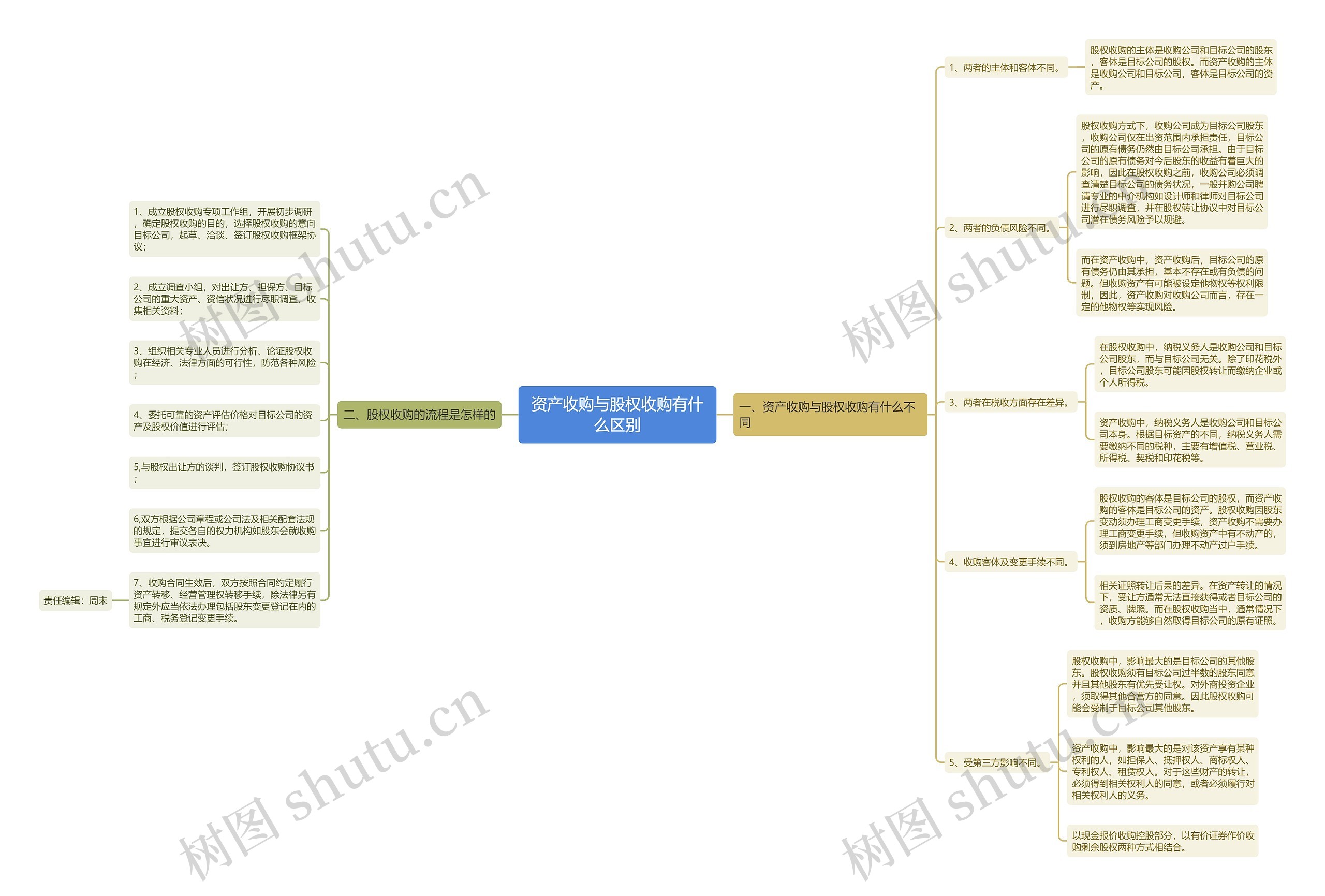 资产收购与股权收购有什么区别 资产收购与股权收购有什么区别