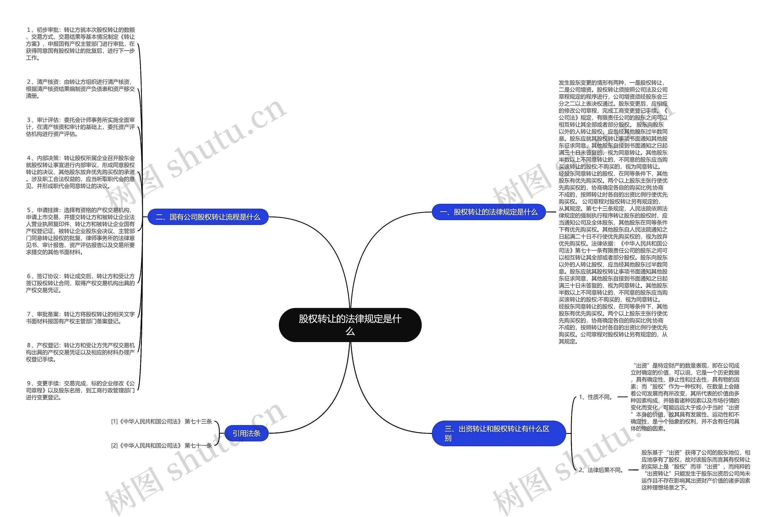 股权转让的法律规定是什么思维导图