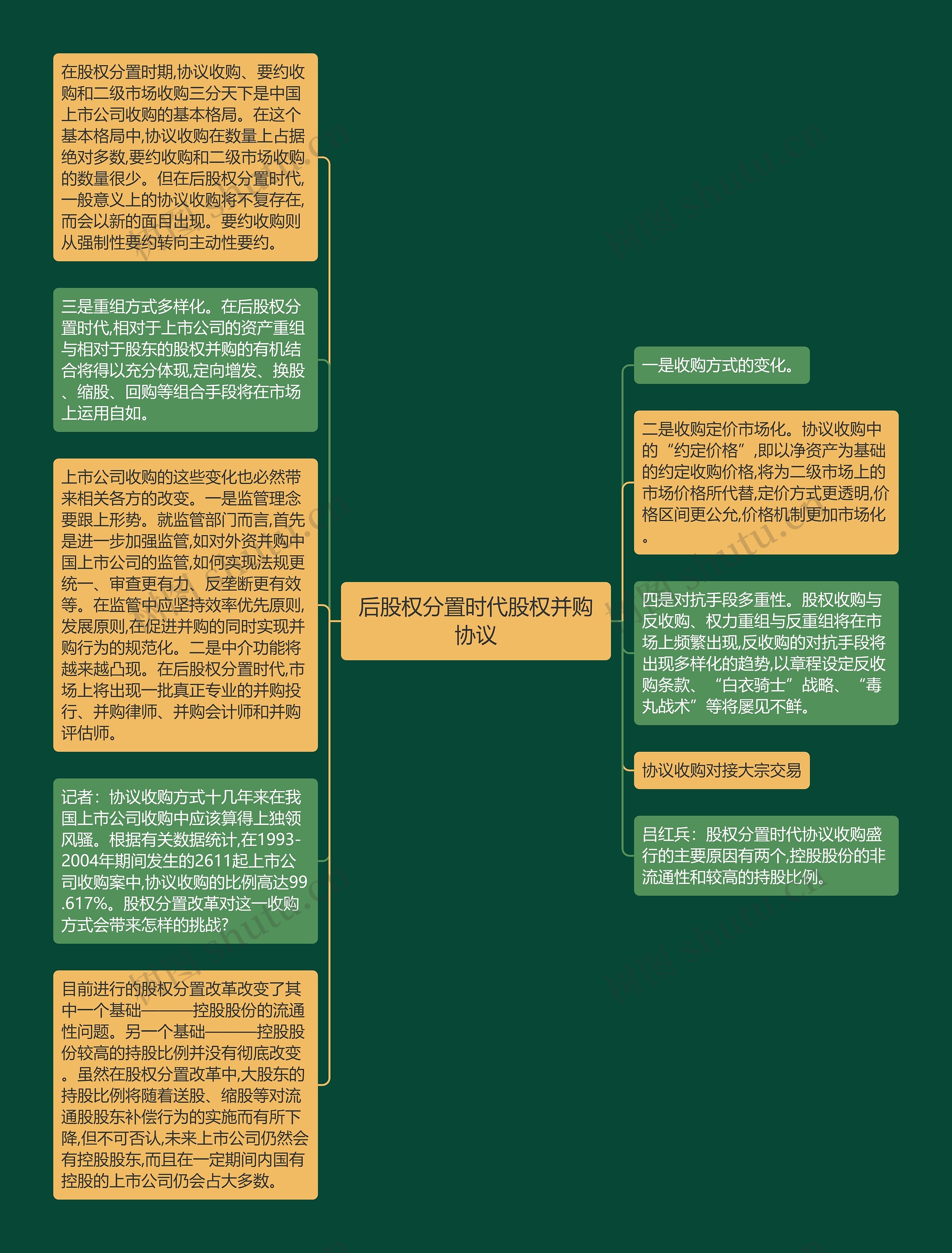 后股权分置时代股权并购协议思维导图