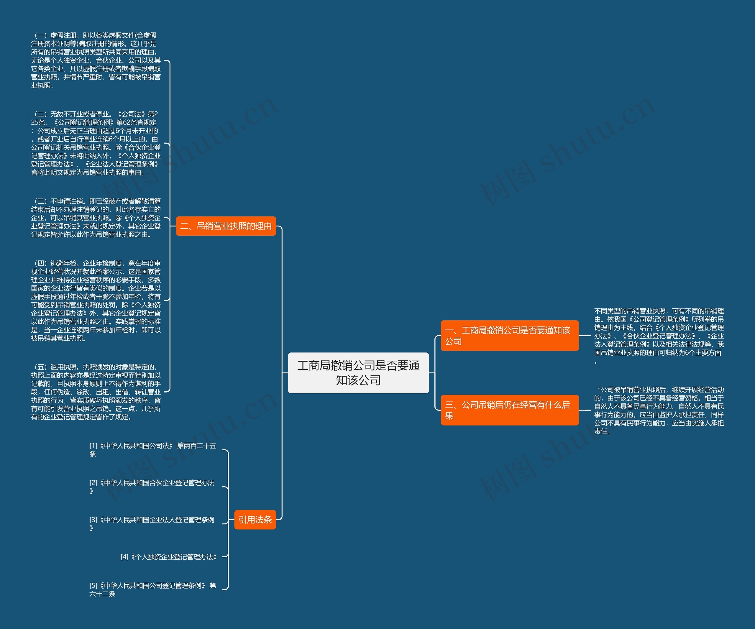 工商局撤销公司是否要通知该公司思维导图