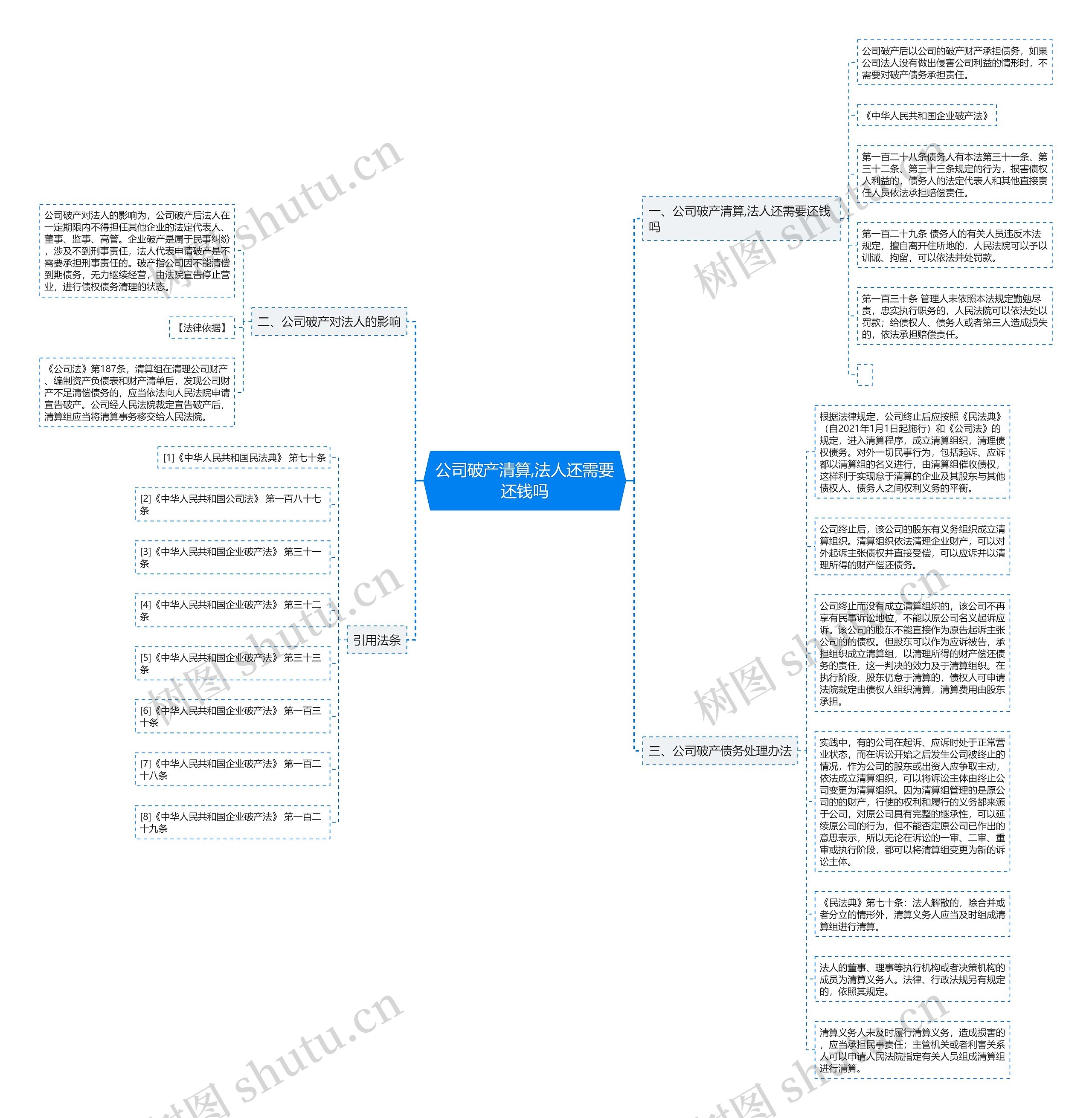 公司破产清算,法人还需要还钱吗思维导图