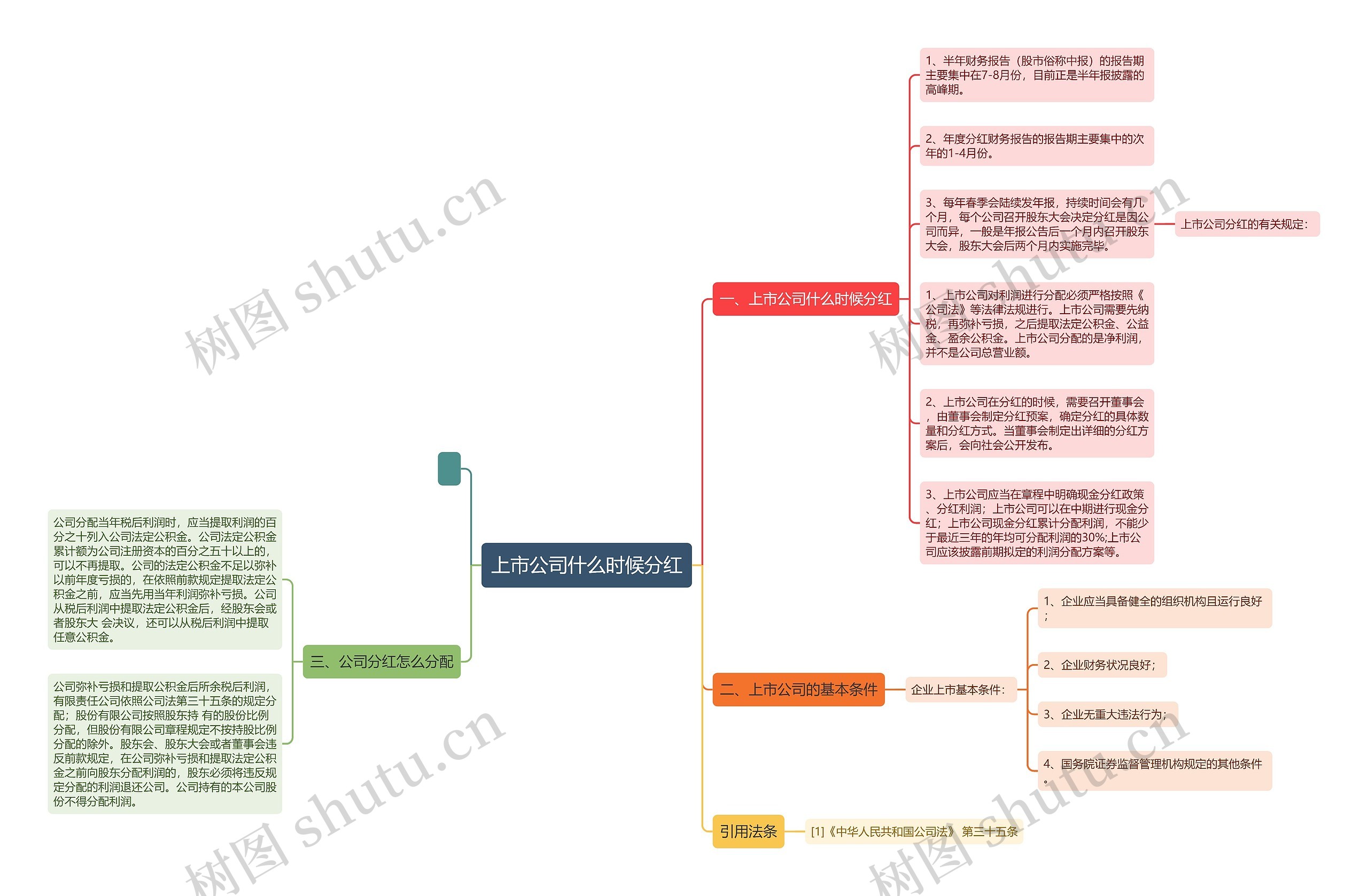 上市公司什么时候分红思维导图
