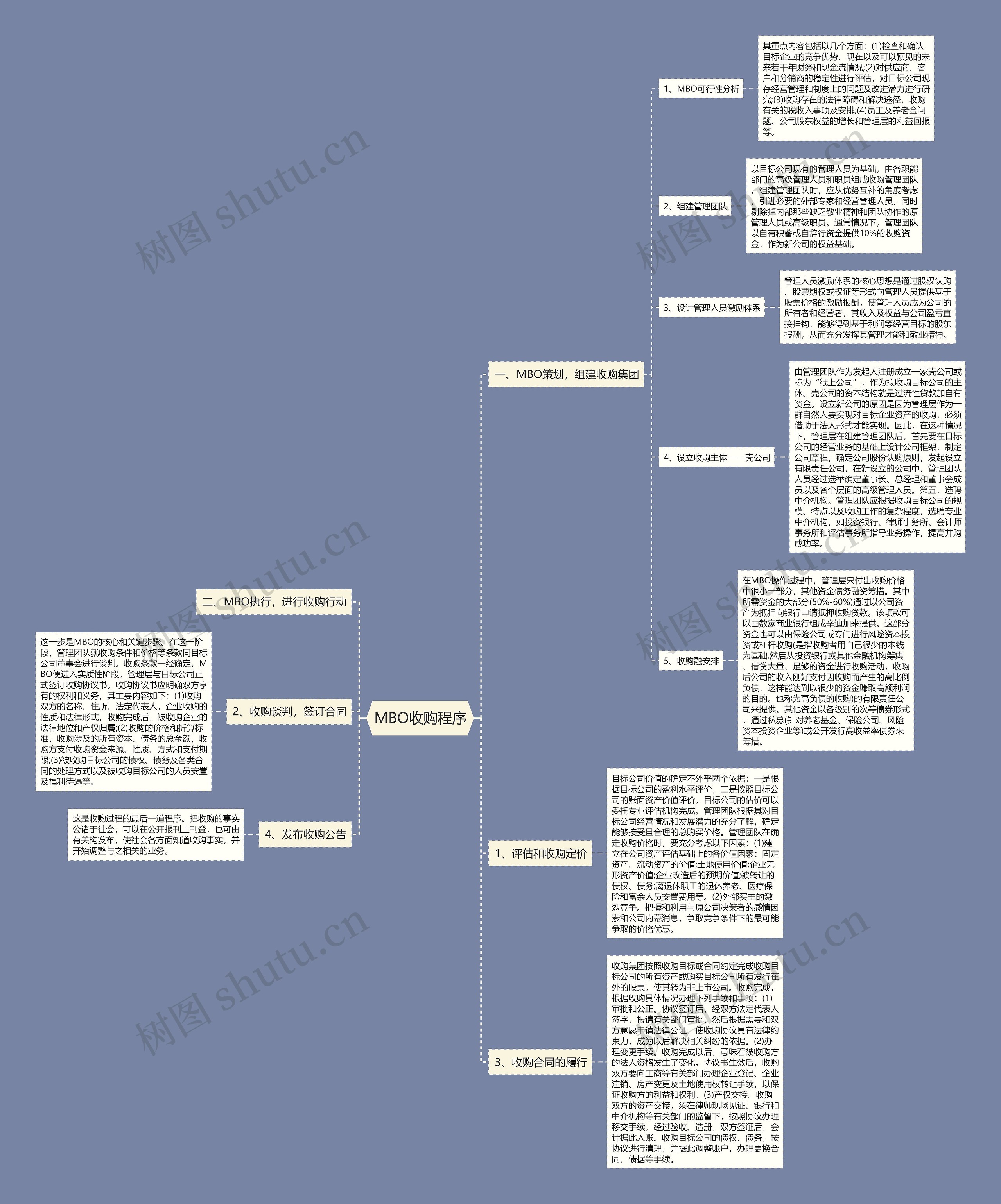 MBO收购程序思维导图
