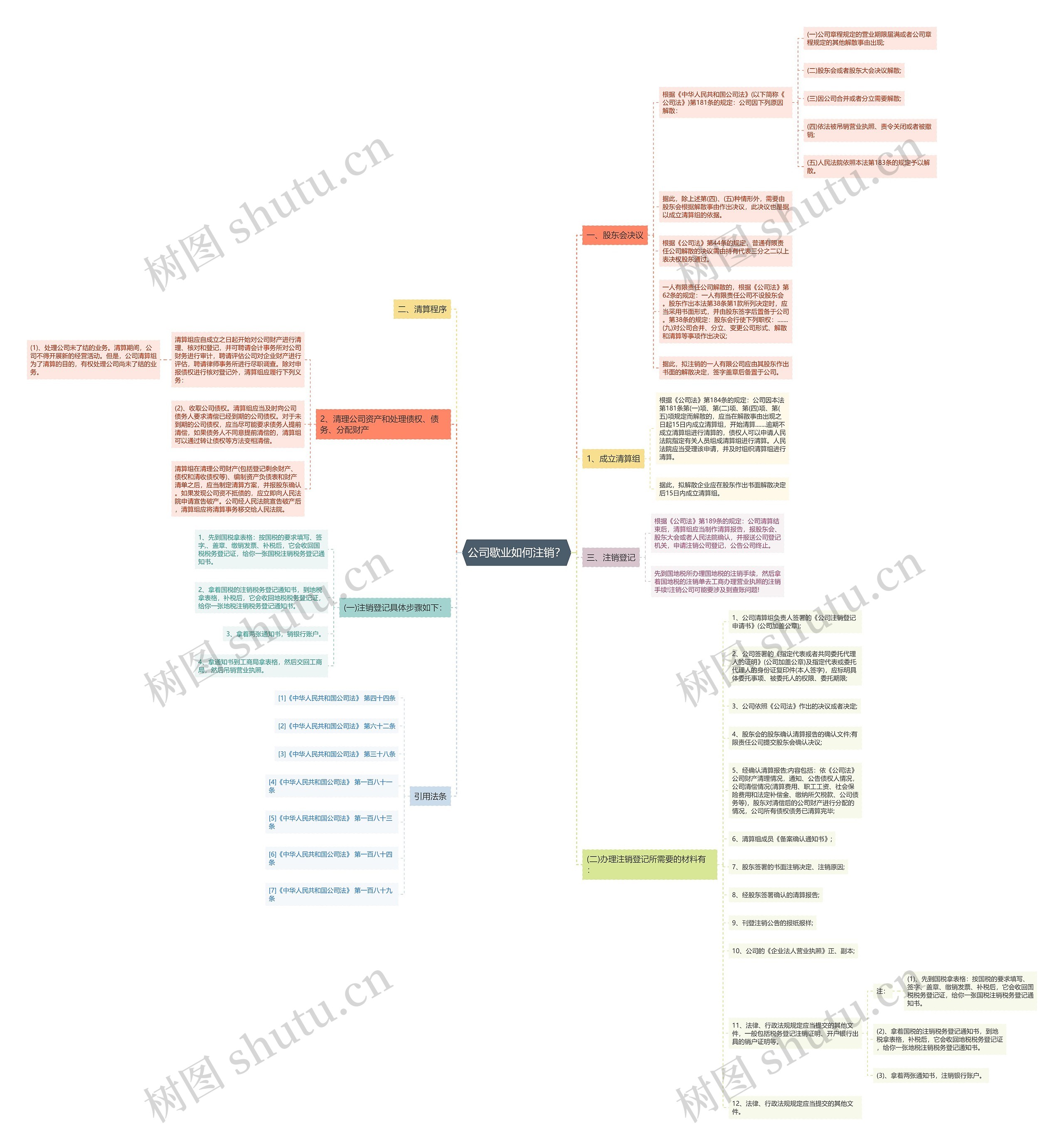公司歇业如何注销？思维导图