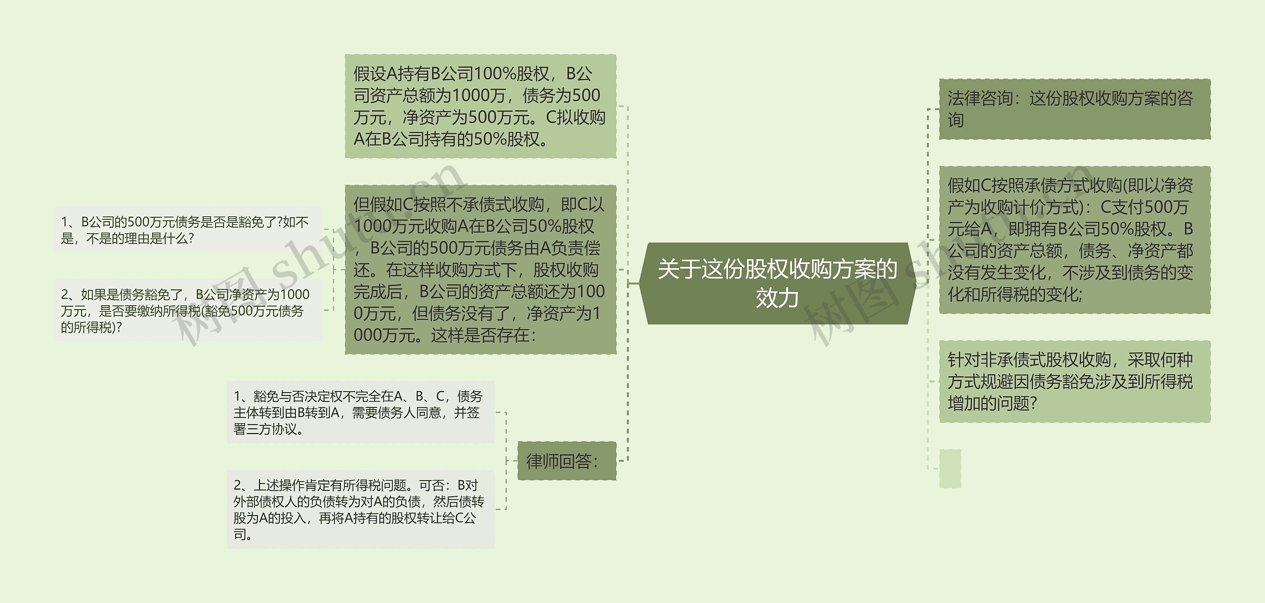 关于这份股权收购方案的效力思维导图