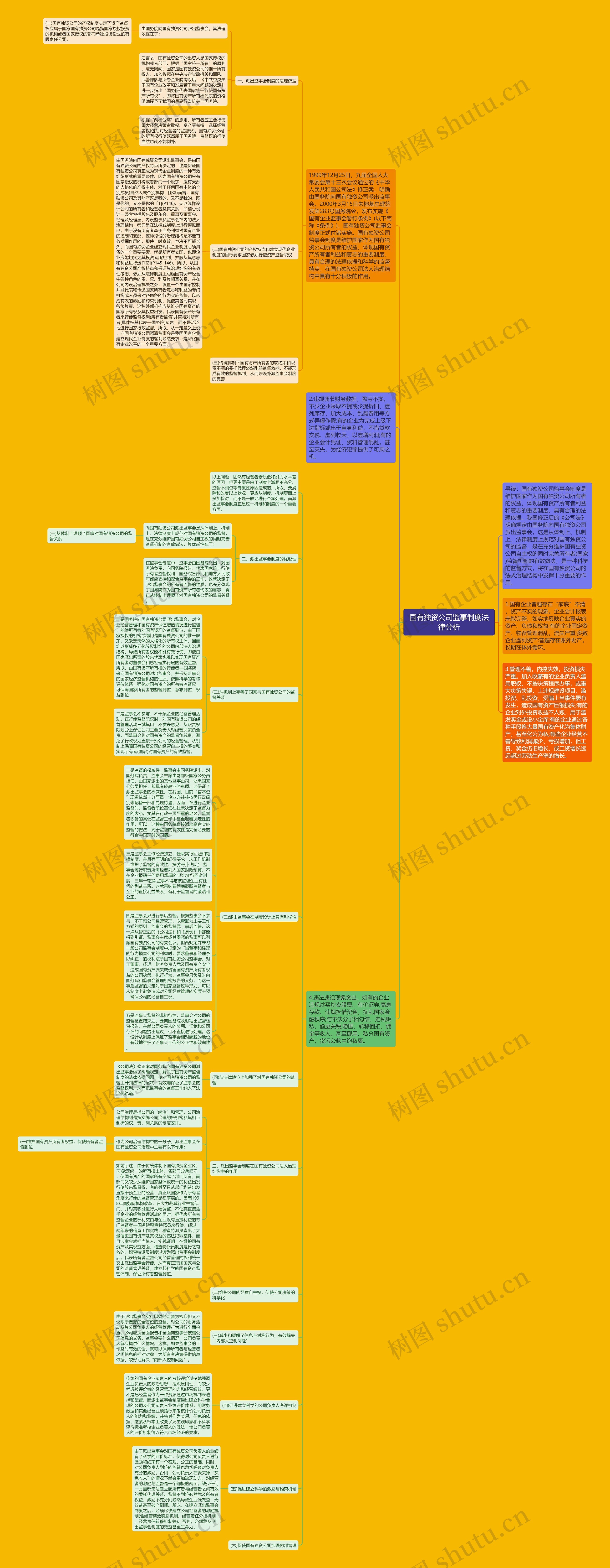 国有独资公司监事制度法律分析思维导图