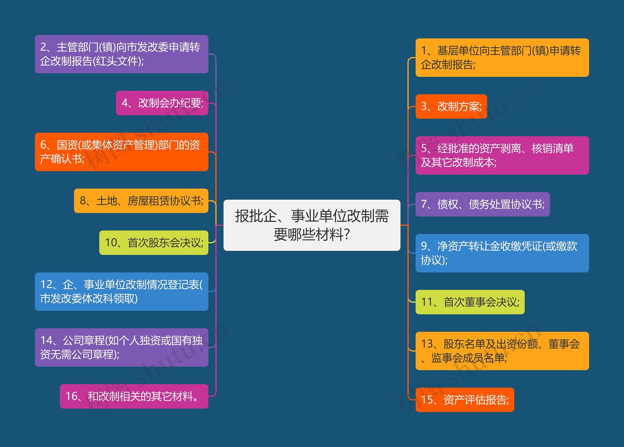 报批企、事业单位改制需要哪些材料?