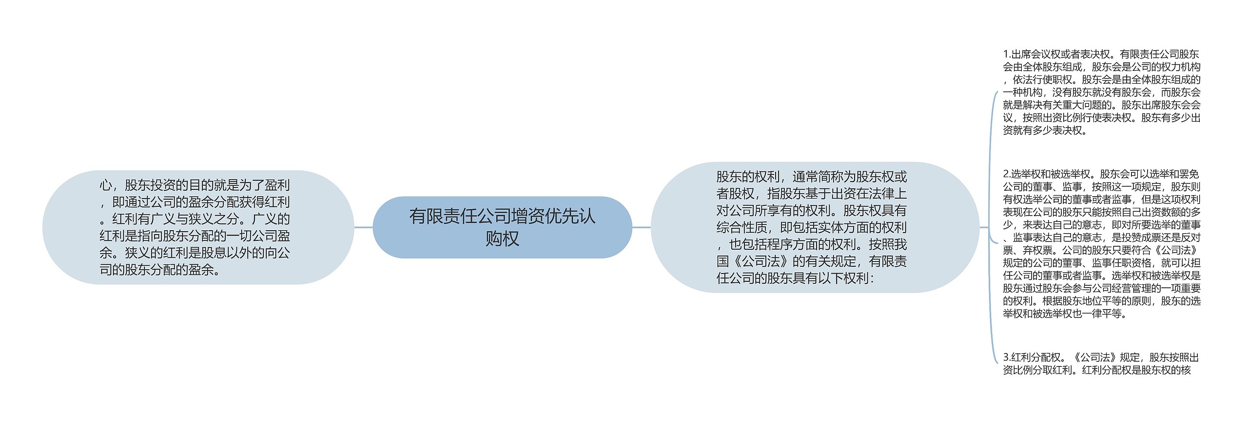 有限责任公司增资优先认购权思维导图