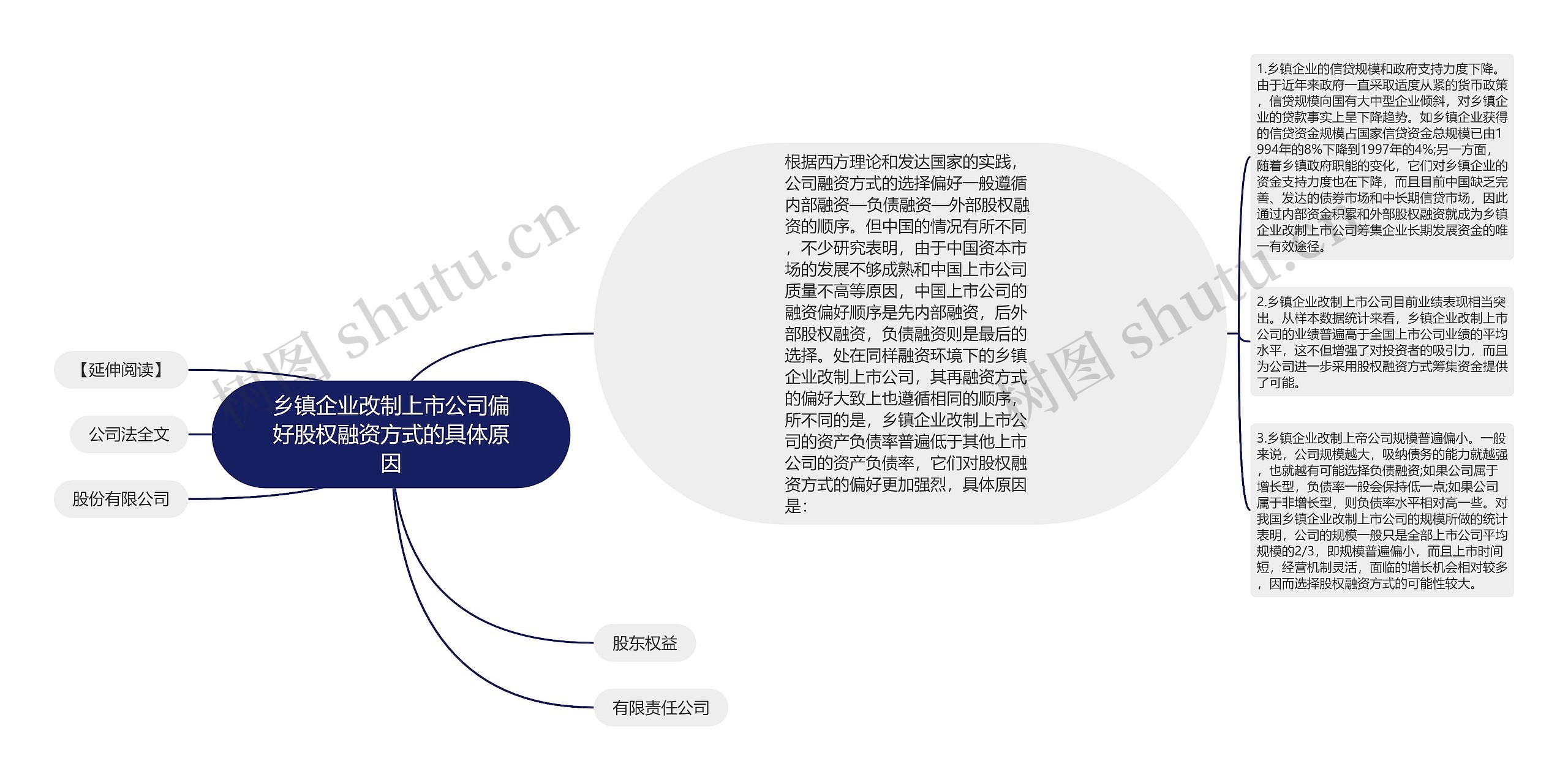 乡镇企业改制上市公司偏好股权融资方式的具体原因思维导图