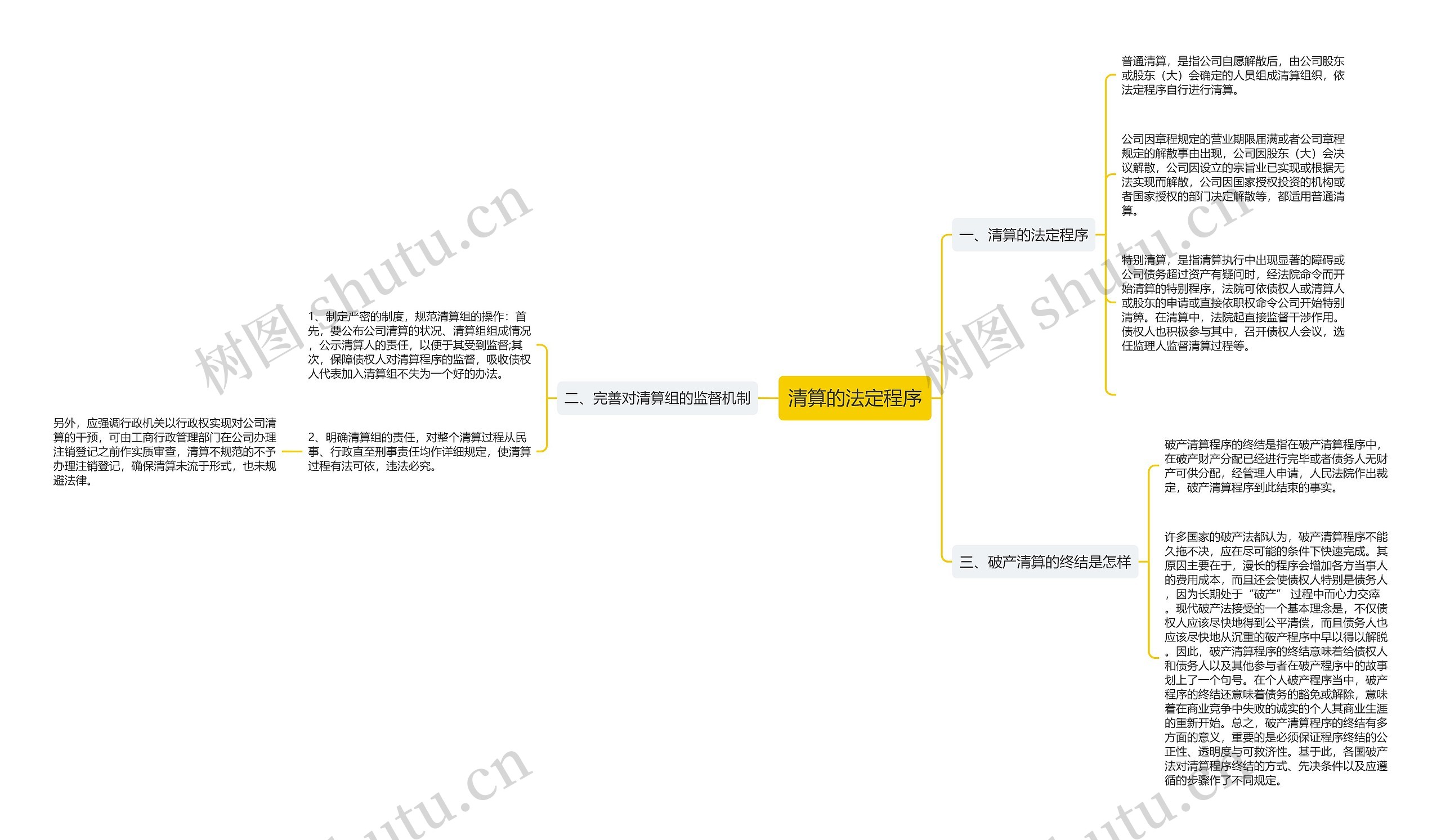清算的法定程序思维导图
