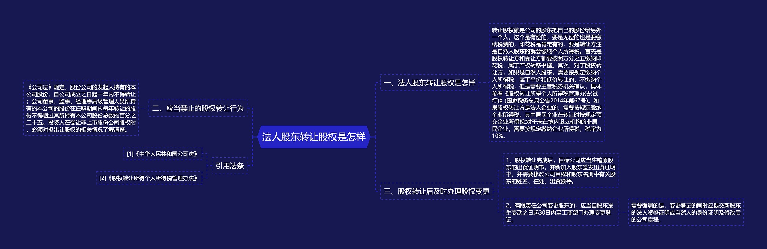 法人股东转让股权是怎样思维导图