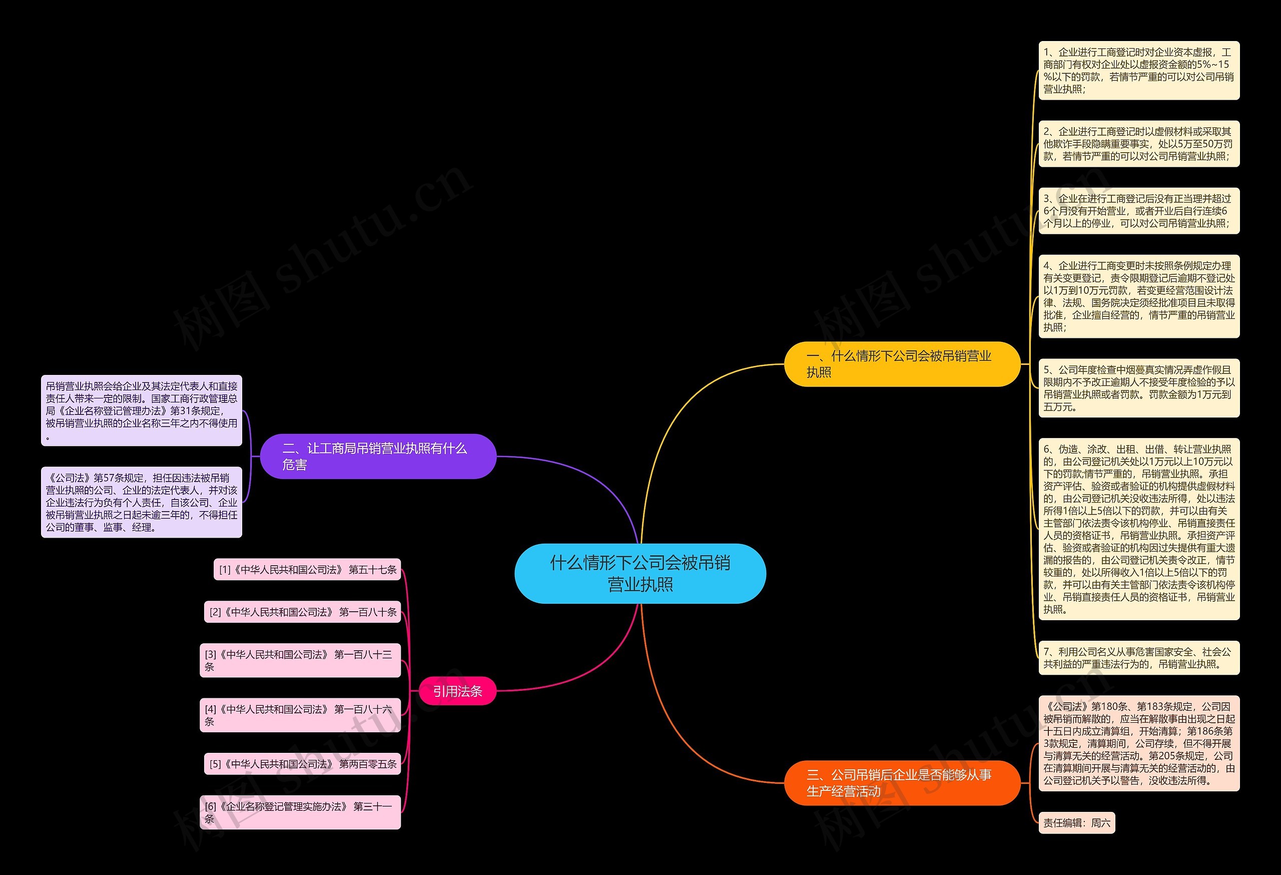 什么情形下公司会被吊销营业执照思维导图