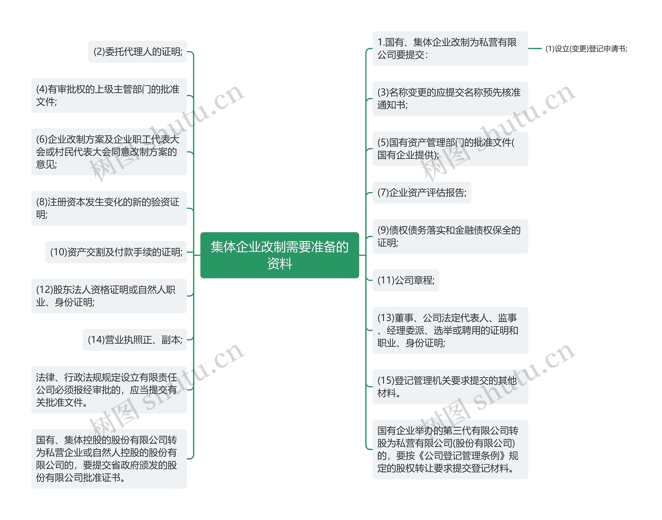 集体企业改制需要准备的资料思维导图