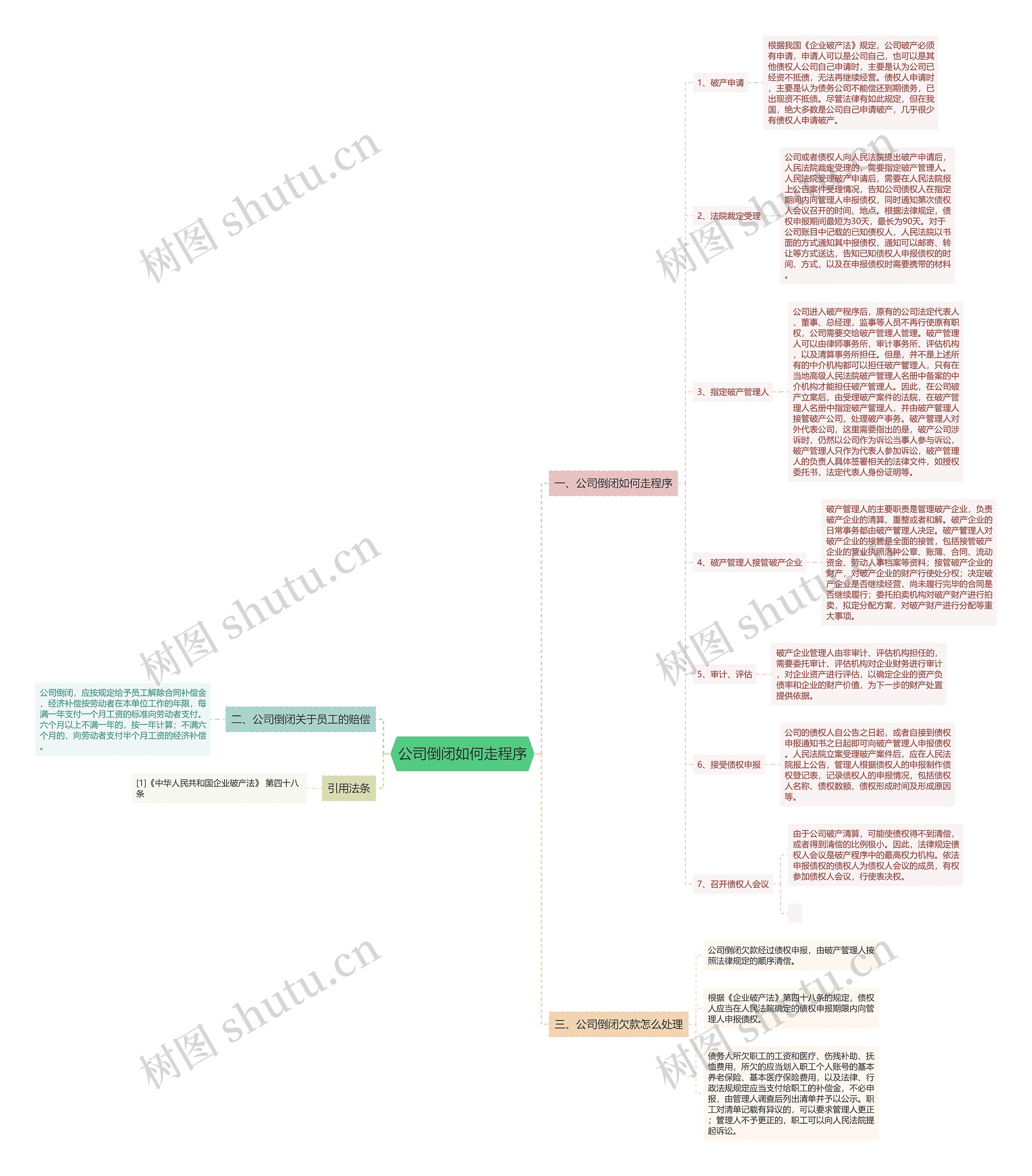 公司倒闭如何走程序思维导图